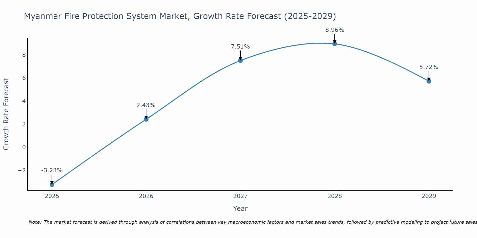 Myanmar Fire Protection System Market Growth Rate