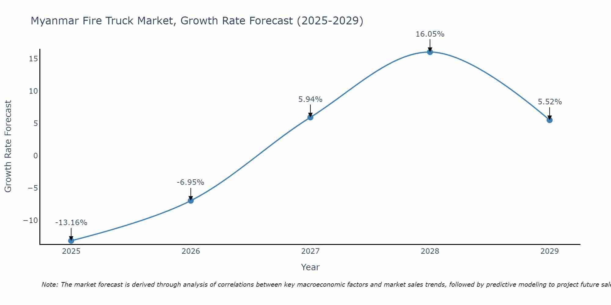 Myanmar Fire Truck Market Size Growth Rate