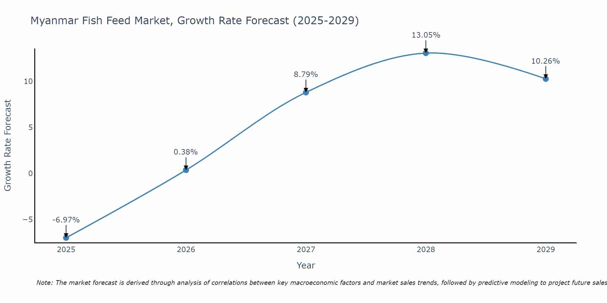 Myanmar Fish Feed Market Growth Rate