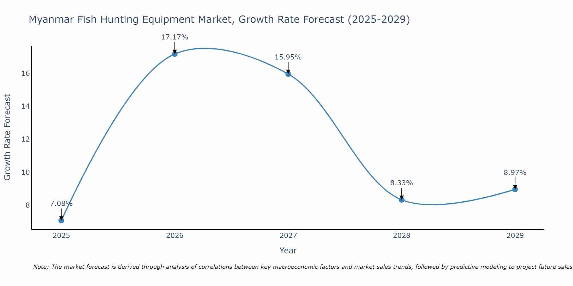 Myanmar Fish Hunting Equipment Market Growth Rate