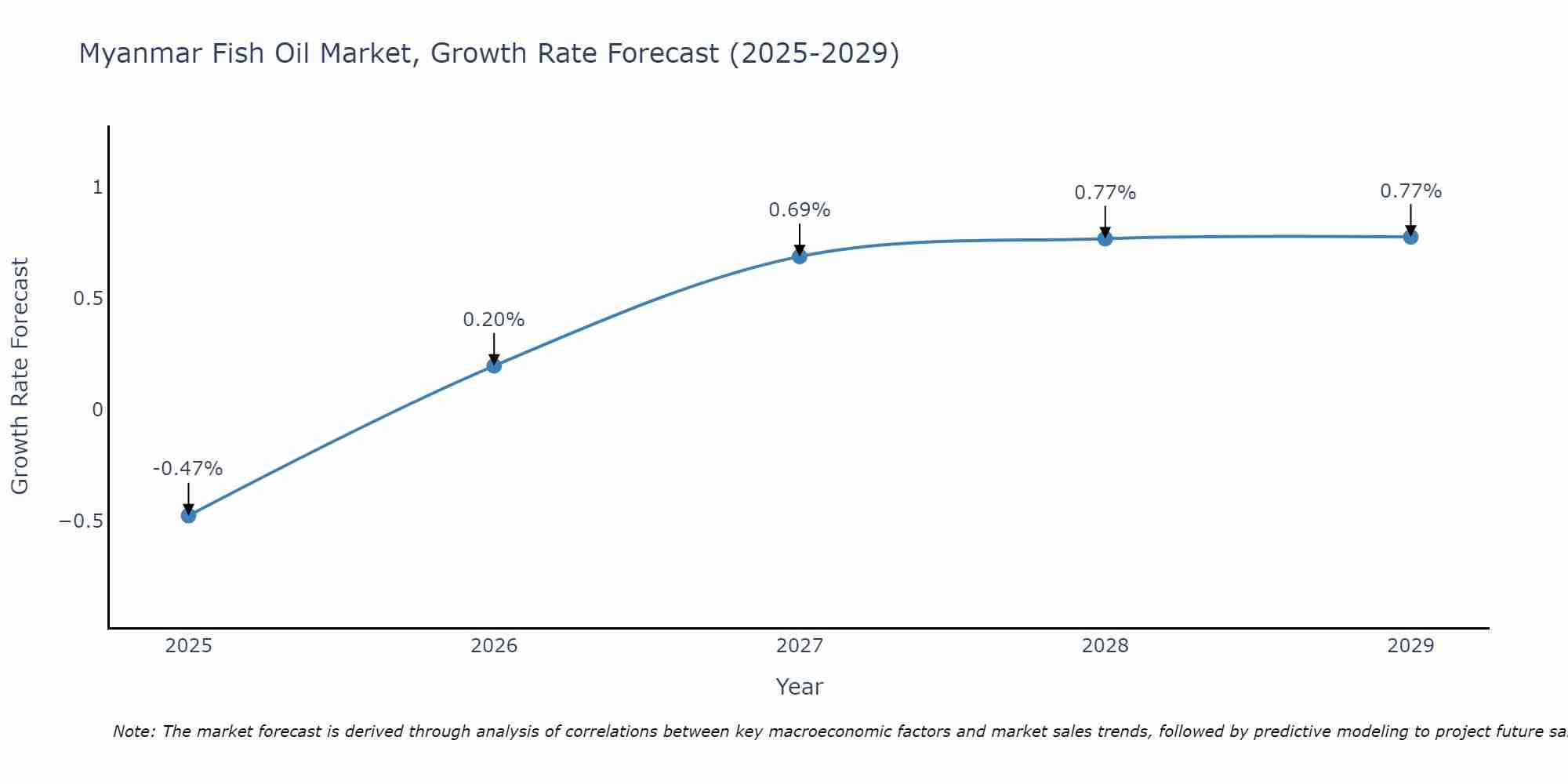 Myanmar Fish Oil Market Growth Rate