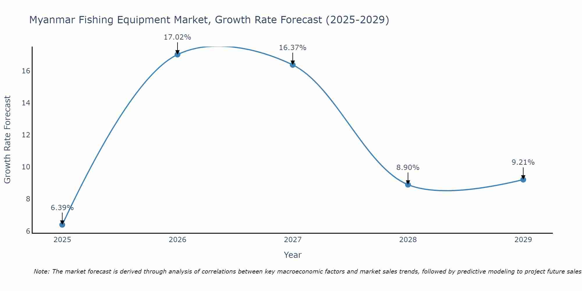 Myanmar Fishing Equipment Market Growth Rate