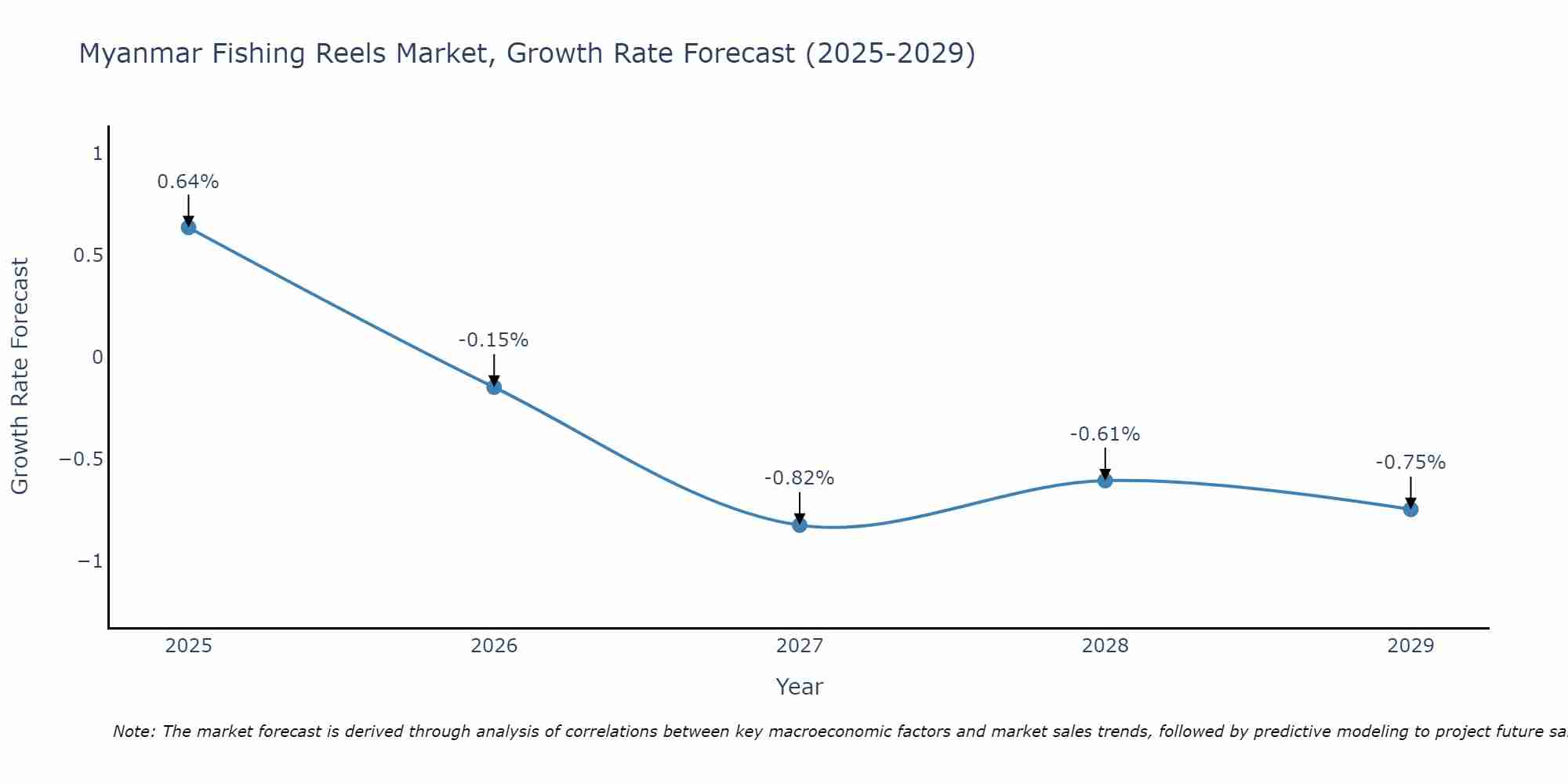 Myanmar Fishing Reels Market Growth Rate