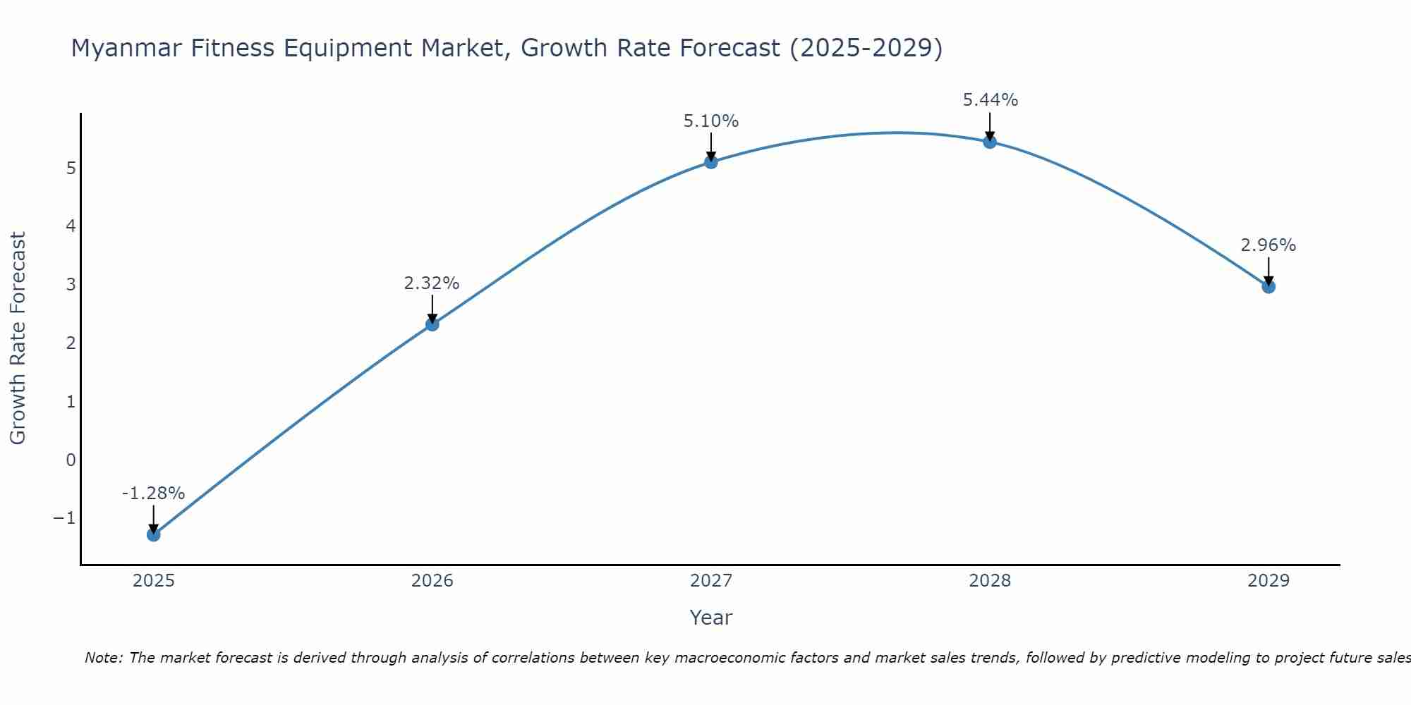 Myanmar Fitness Equipment Market Size Growth Rate