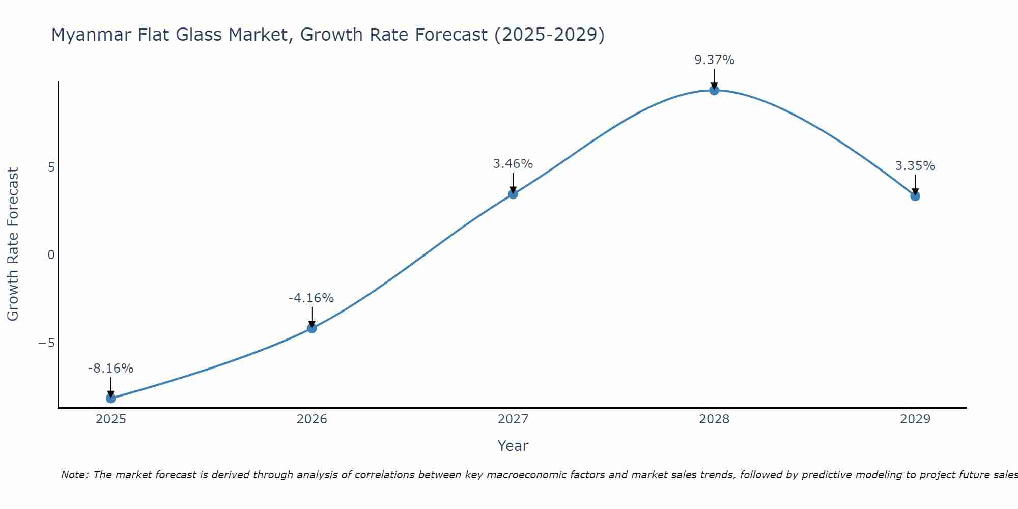 Myanmar Flat Glass Market Growth Rate