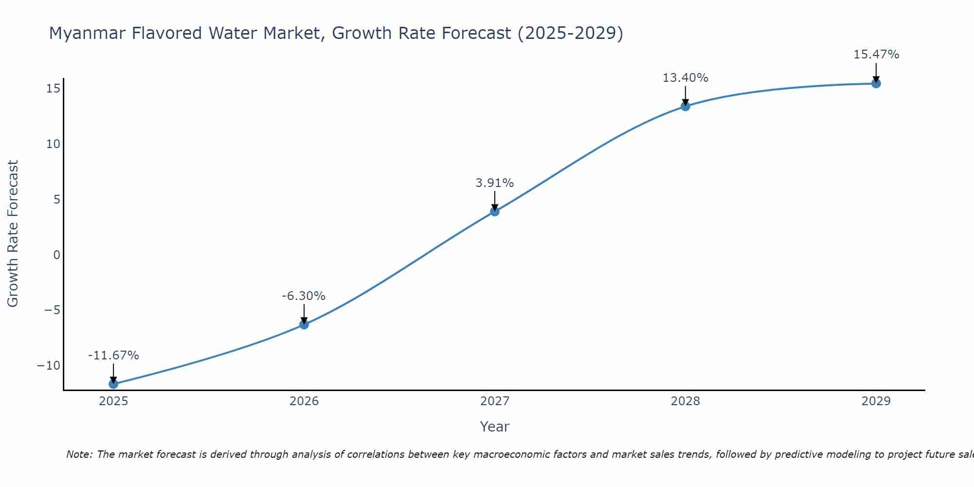 Myanmar Flavored Water Market Growth Rate