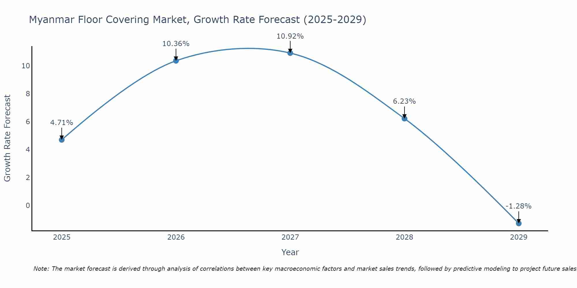 Myanmar Floor Covering Market Size Growth Rate