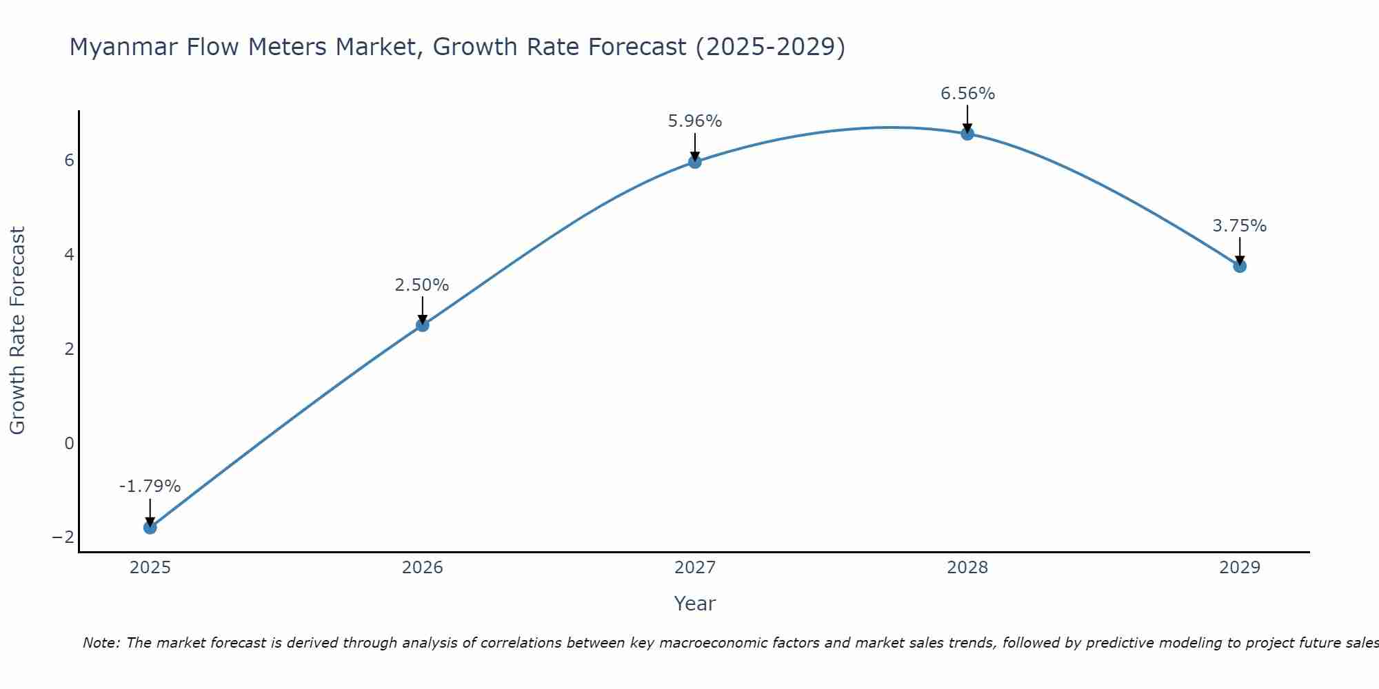 Myanmar Flow Meters Market Growth Rate