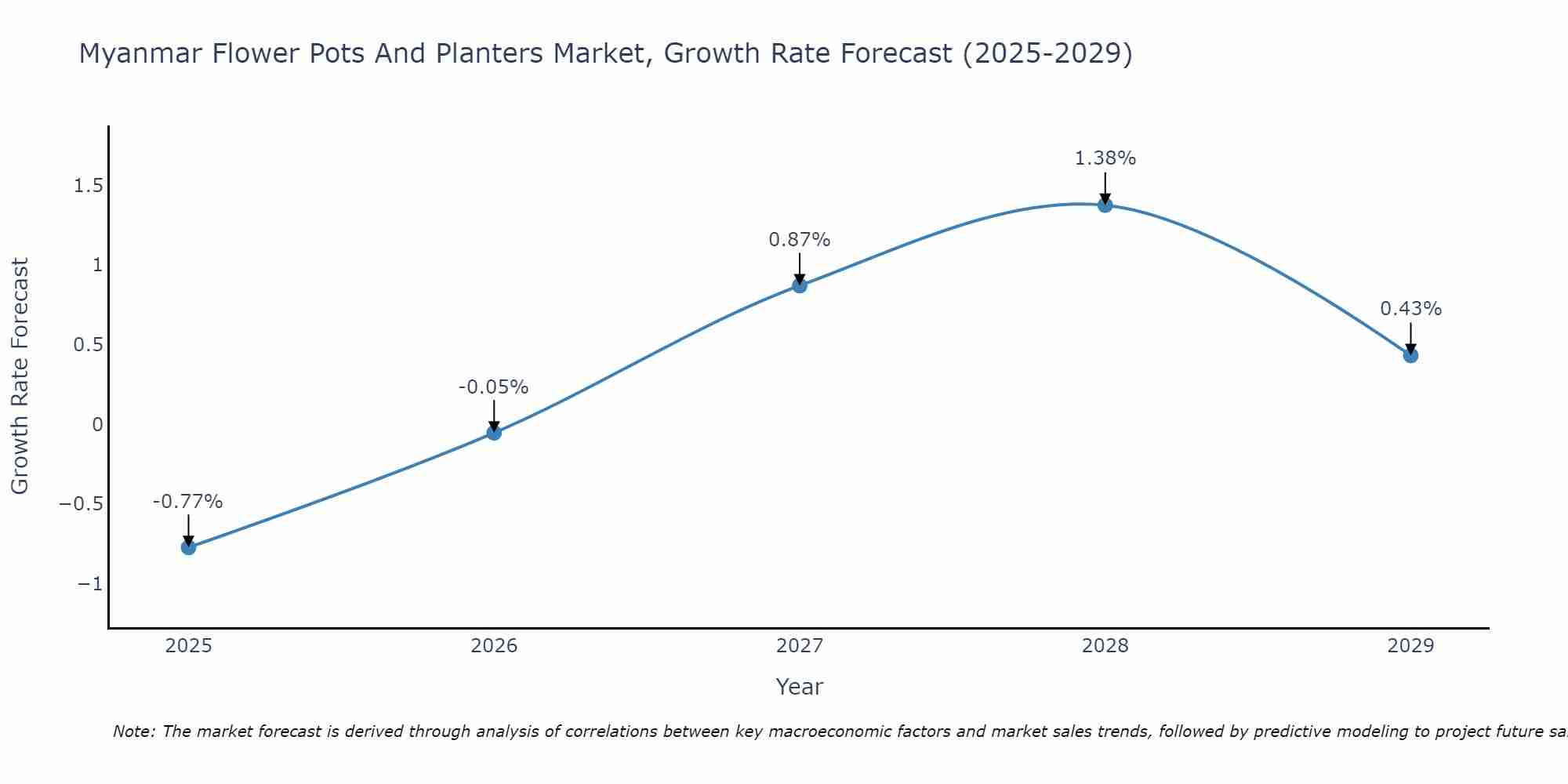 Myanmar Flower Pots And Planters Market Growth Rate
