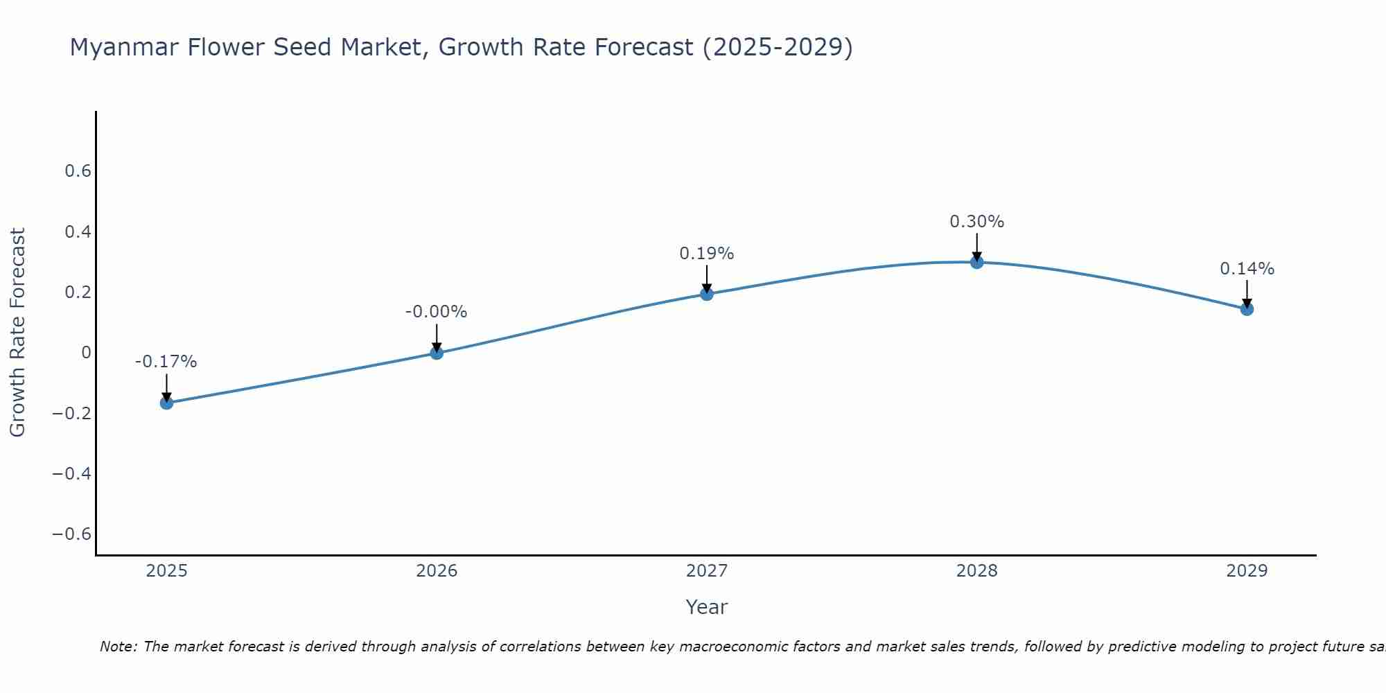 Myanmar Flower Seed Market Growth Rate