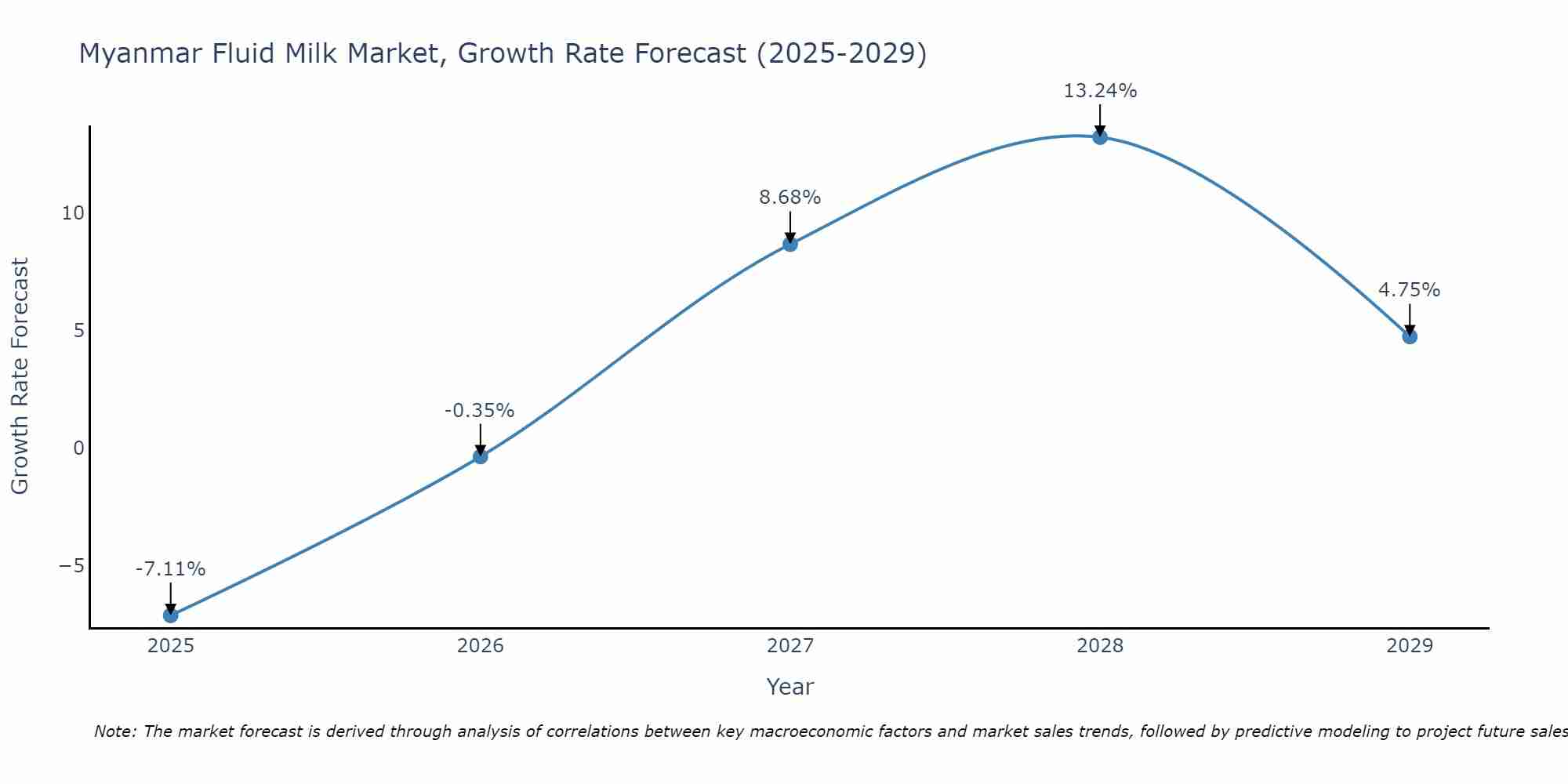 Myanmar Fluid Milk Market Size Growth Rate