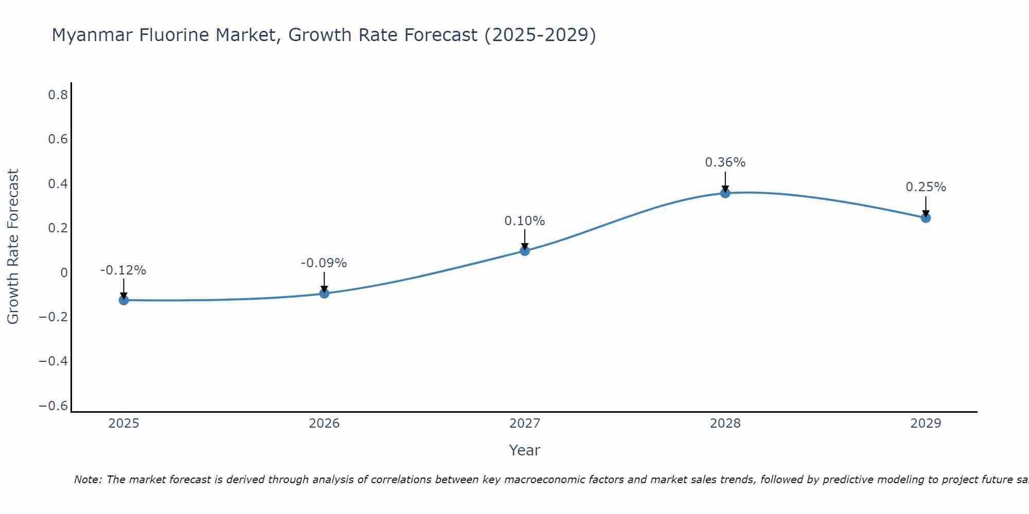 Myanmar Fluorine Market Growth Rate