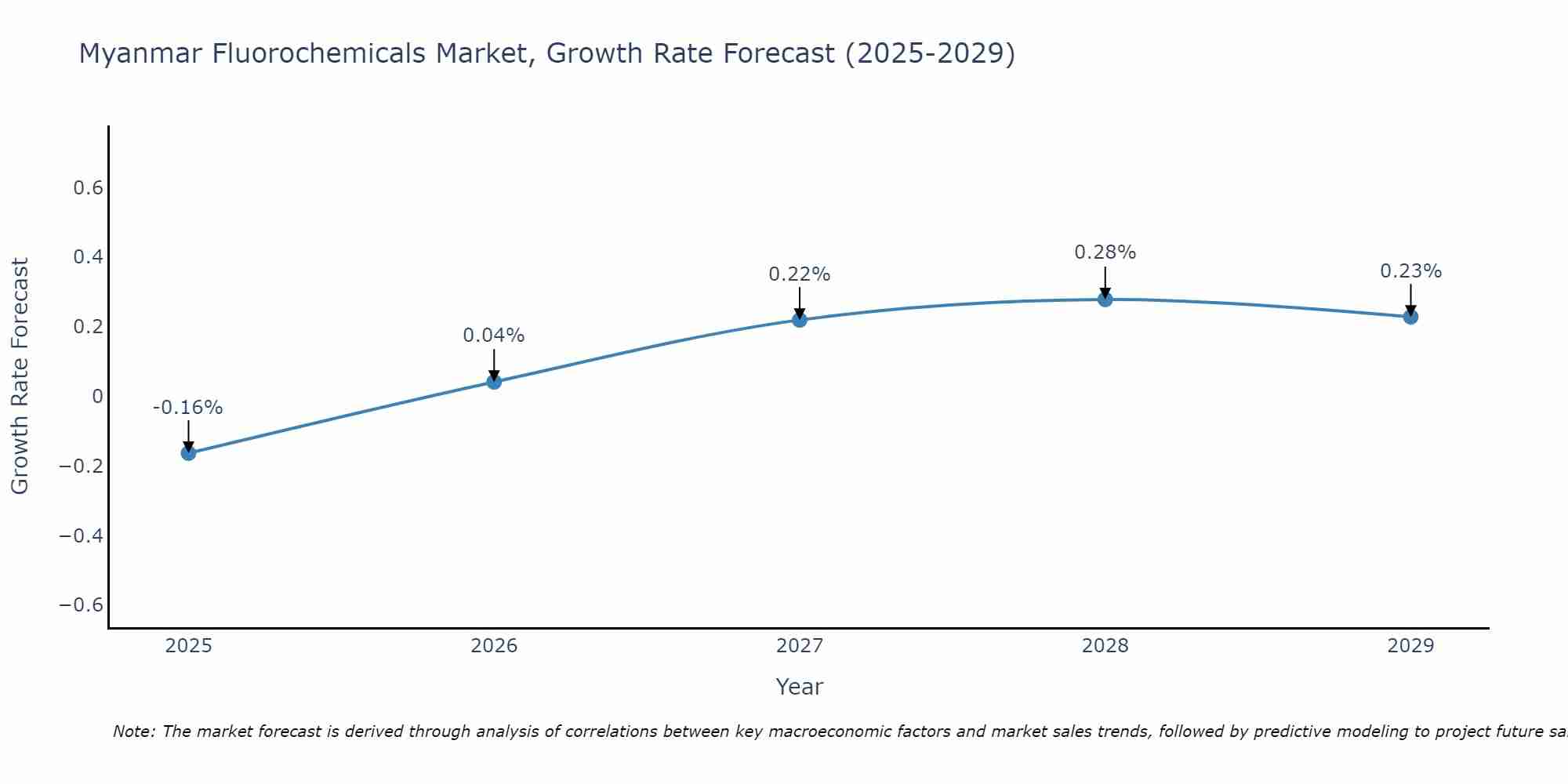 Myanmar Fluorochemicals Market Growth Rate
