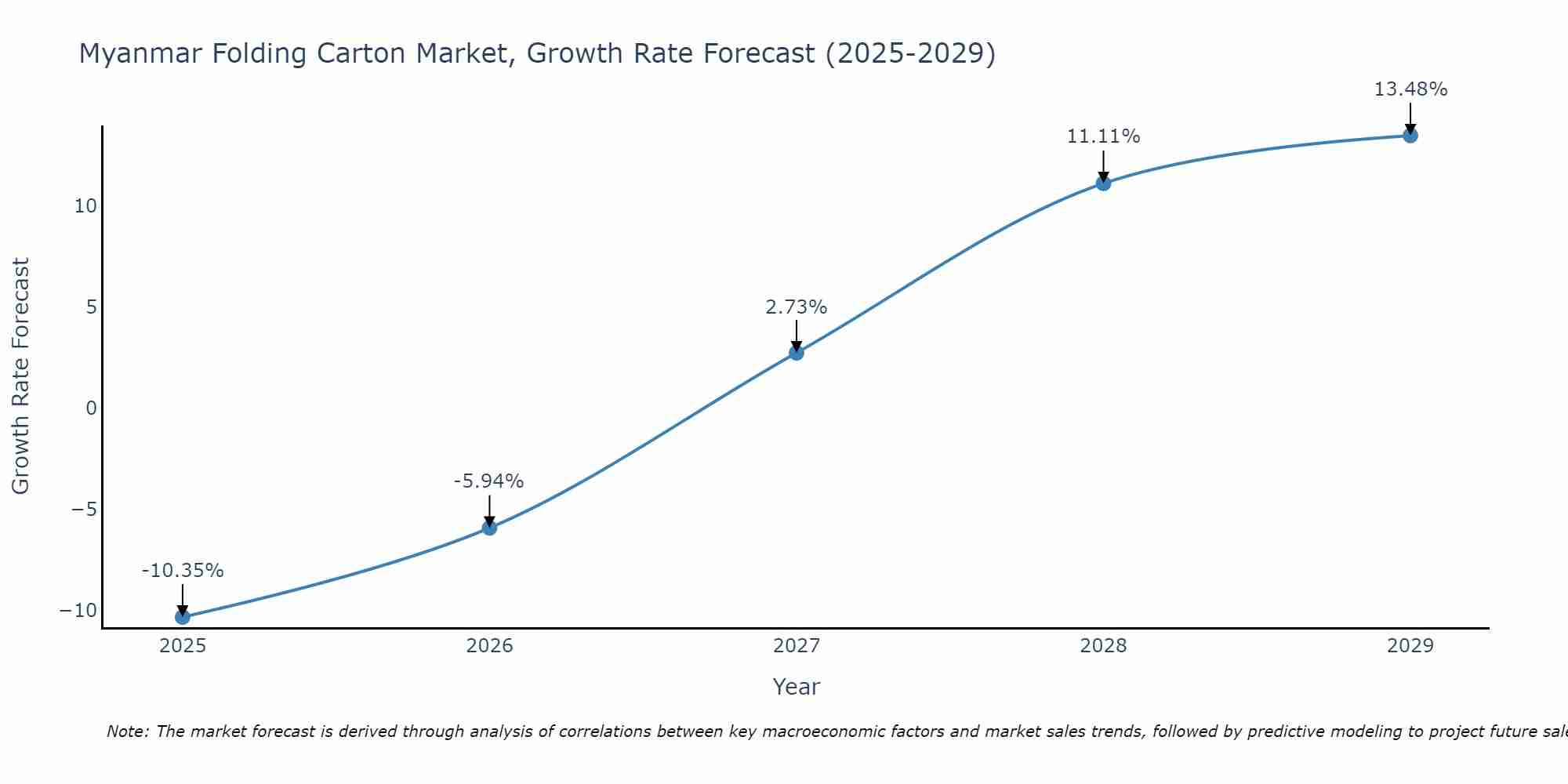 Myanmar Folding Carton Market Growth Rate