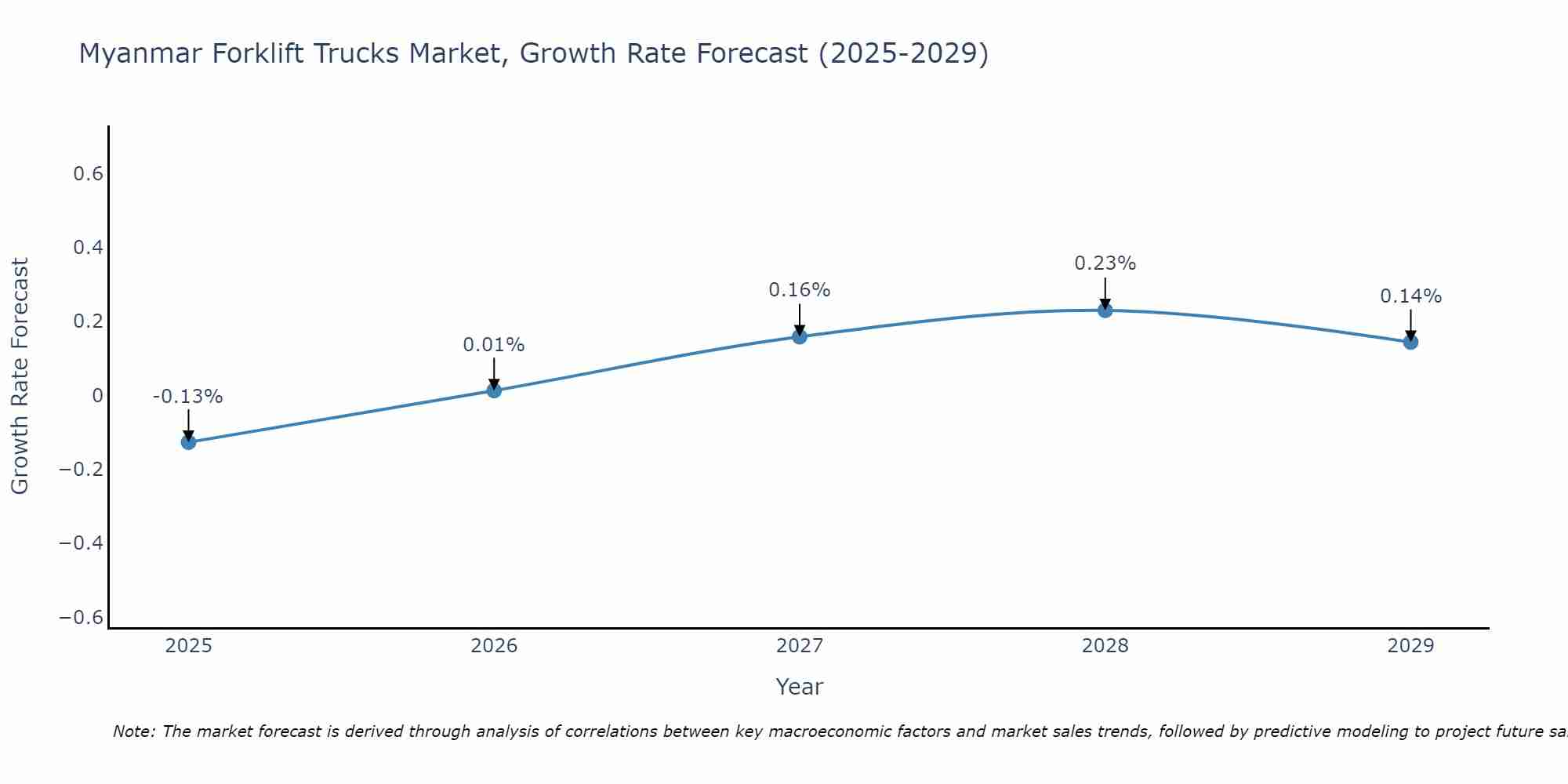Myanmar Forklift Trucks Market Size Growth Rate