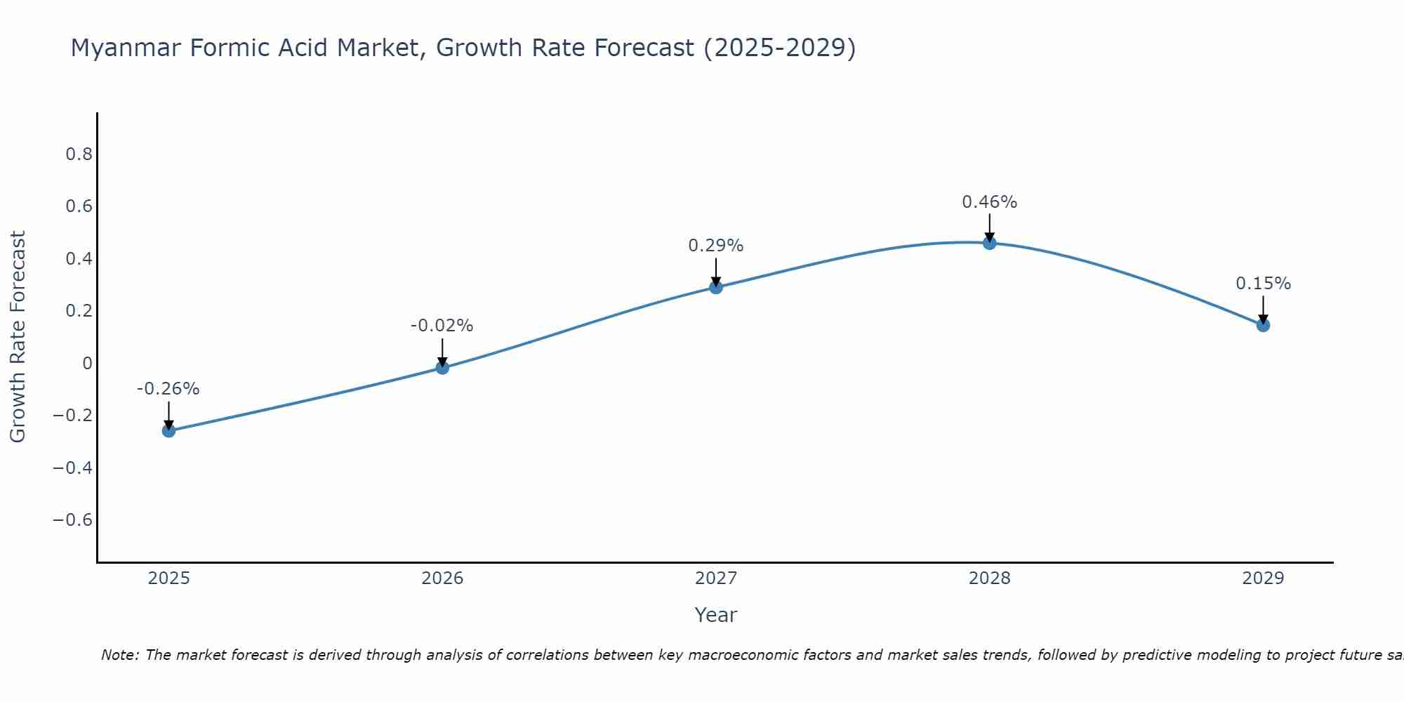 Myanmar Formic Acid Market Growth Rate