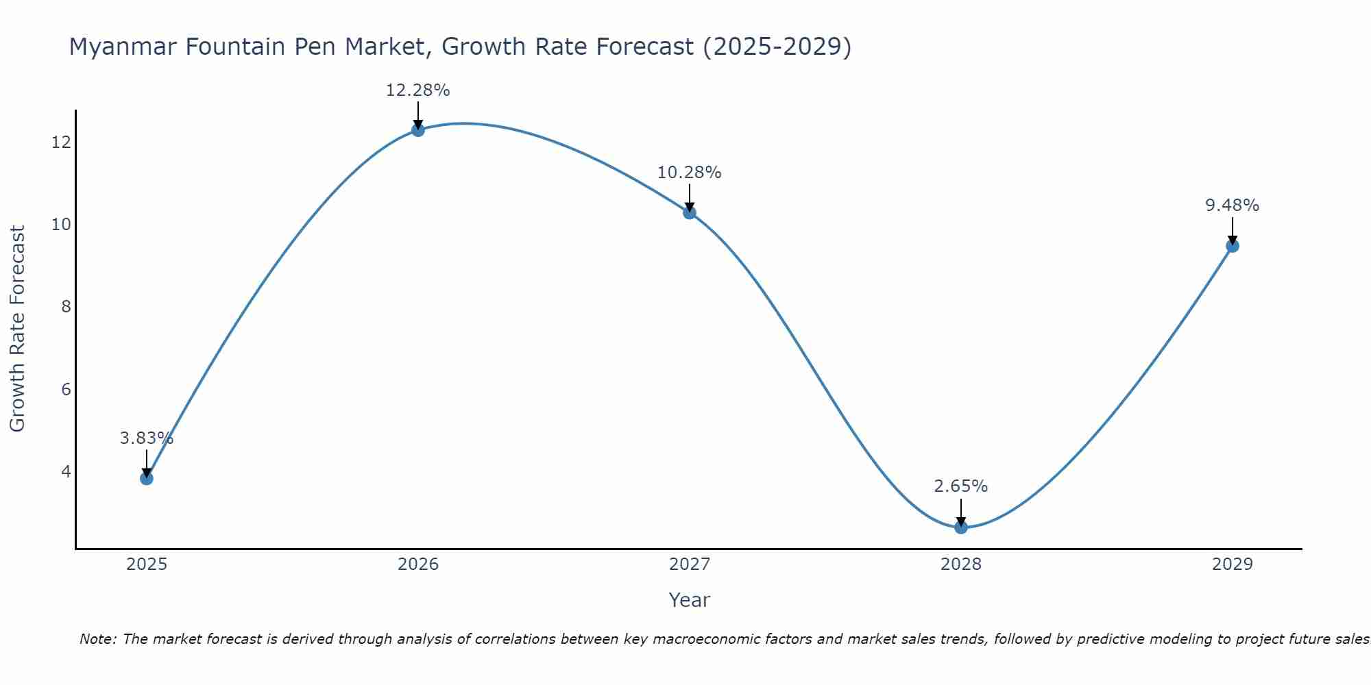 Myanmar Fountain Pen Market Growth Rate
