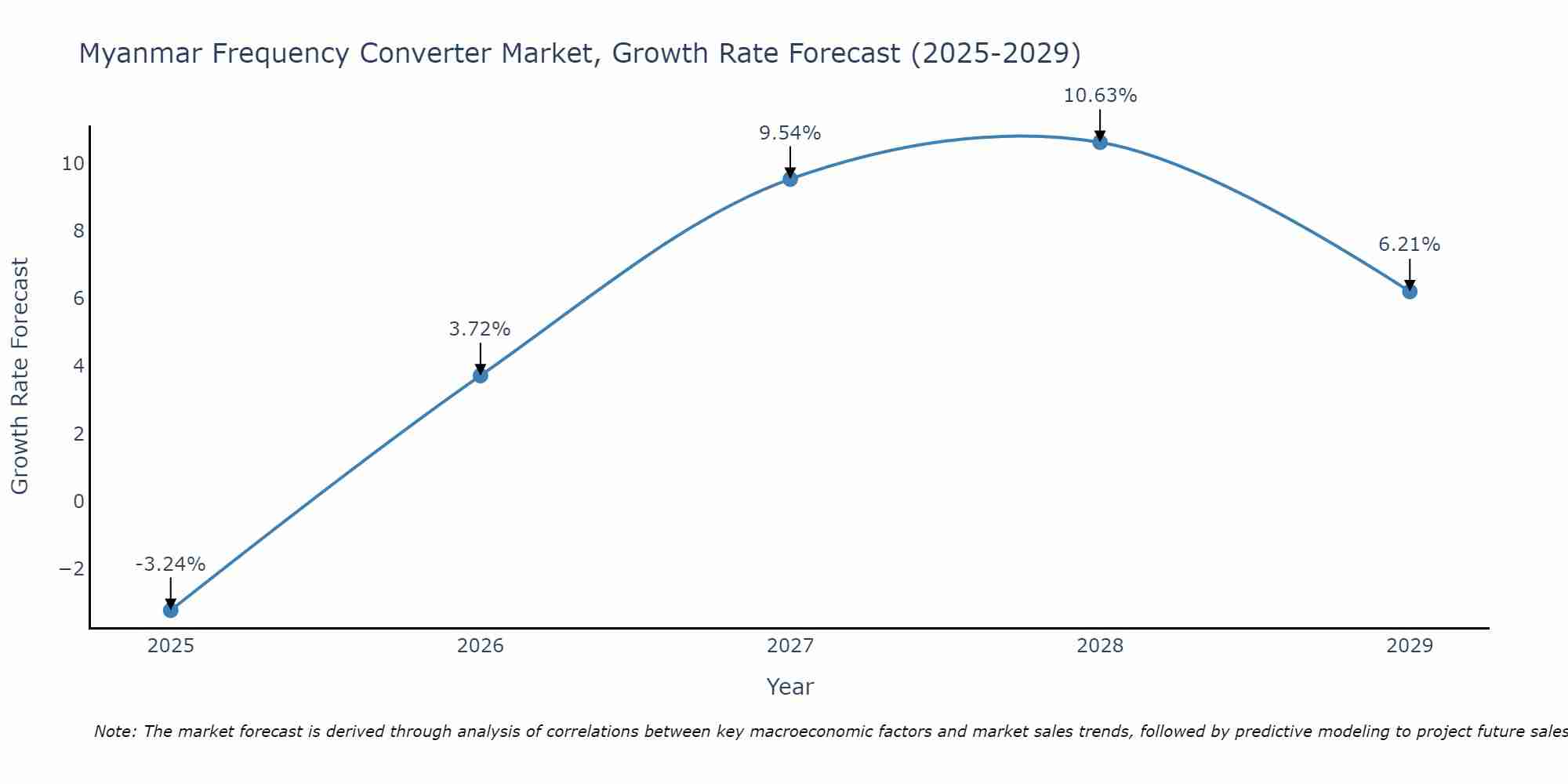 Myanmar Frequency Converter Market Growth Rate
