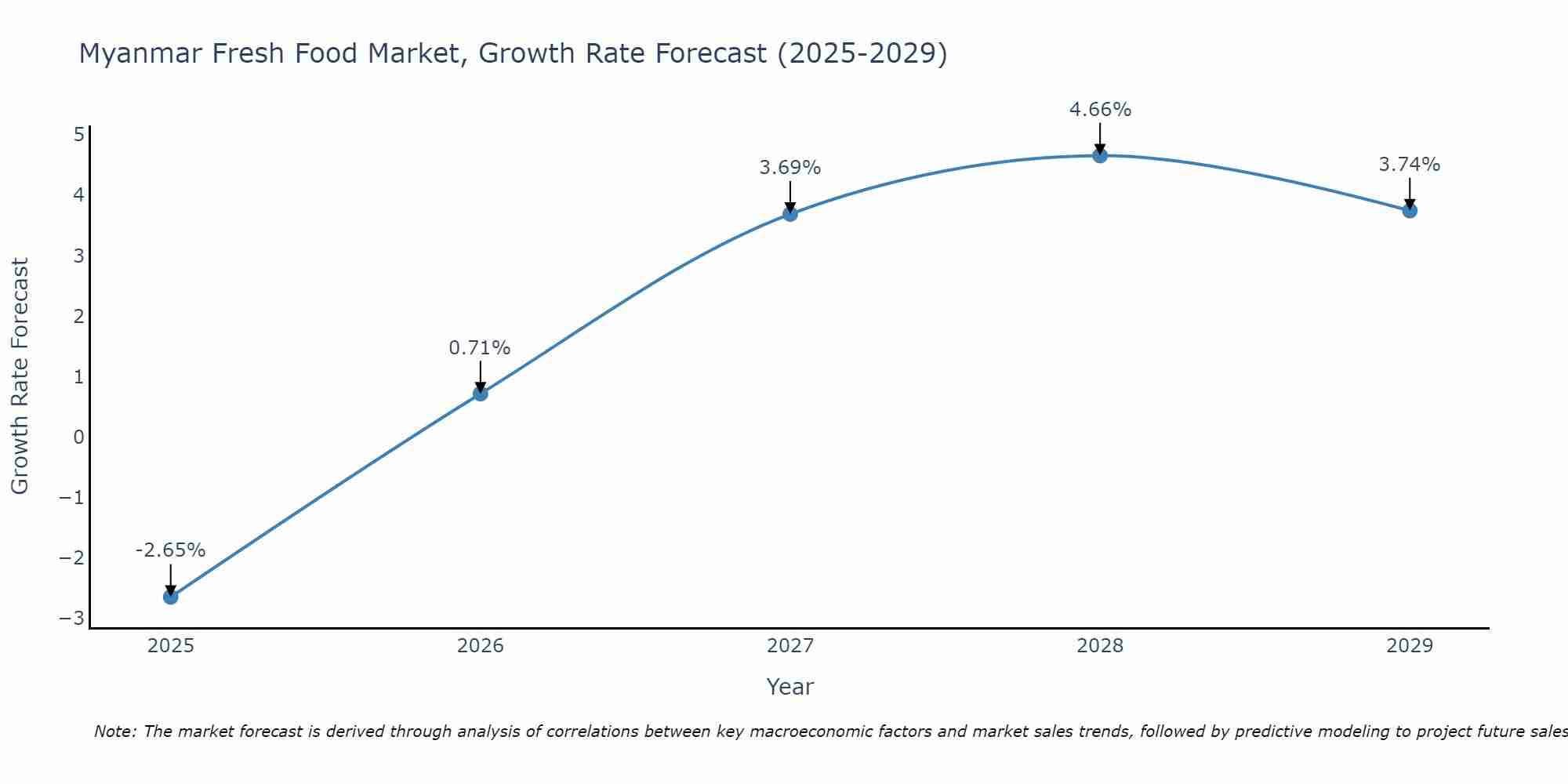 Myanmar Fresh Food Market Growth Rate