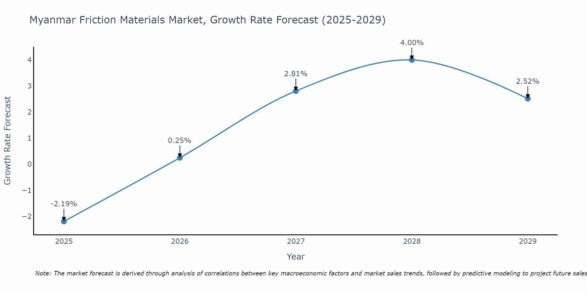 Myanmar Friction Materials Market Growth Rate