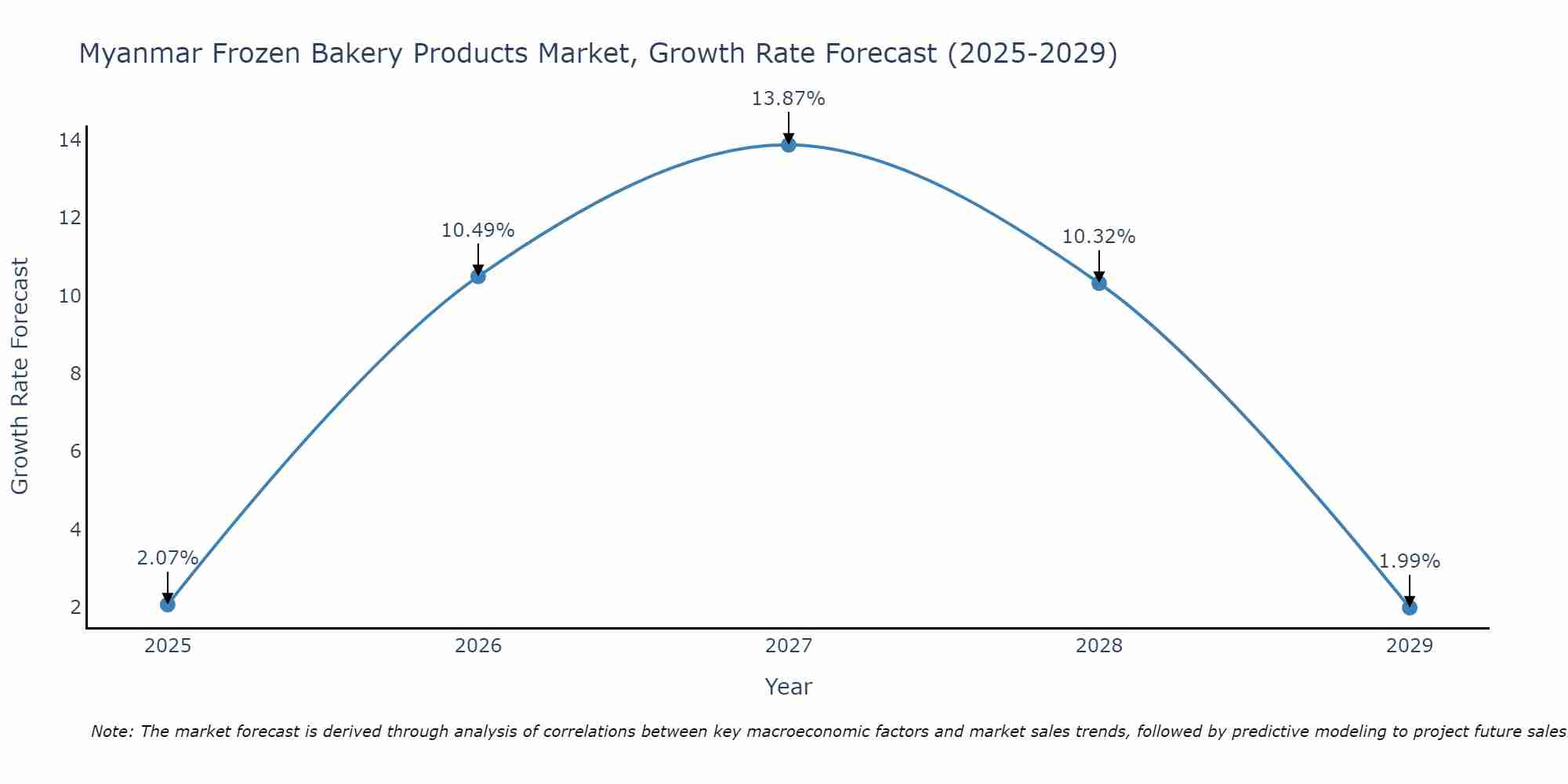 Myanmar Frozen Bakery Products Market Growth Rate