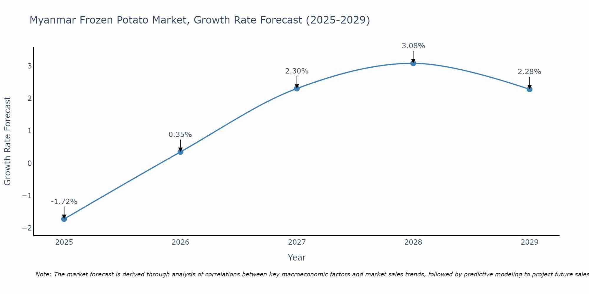 Myanmar Frozen Potato Market Growth Rate