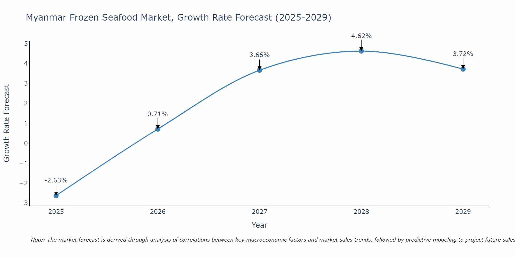 Myanmar Frozen Seafood Market Growth Rate