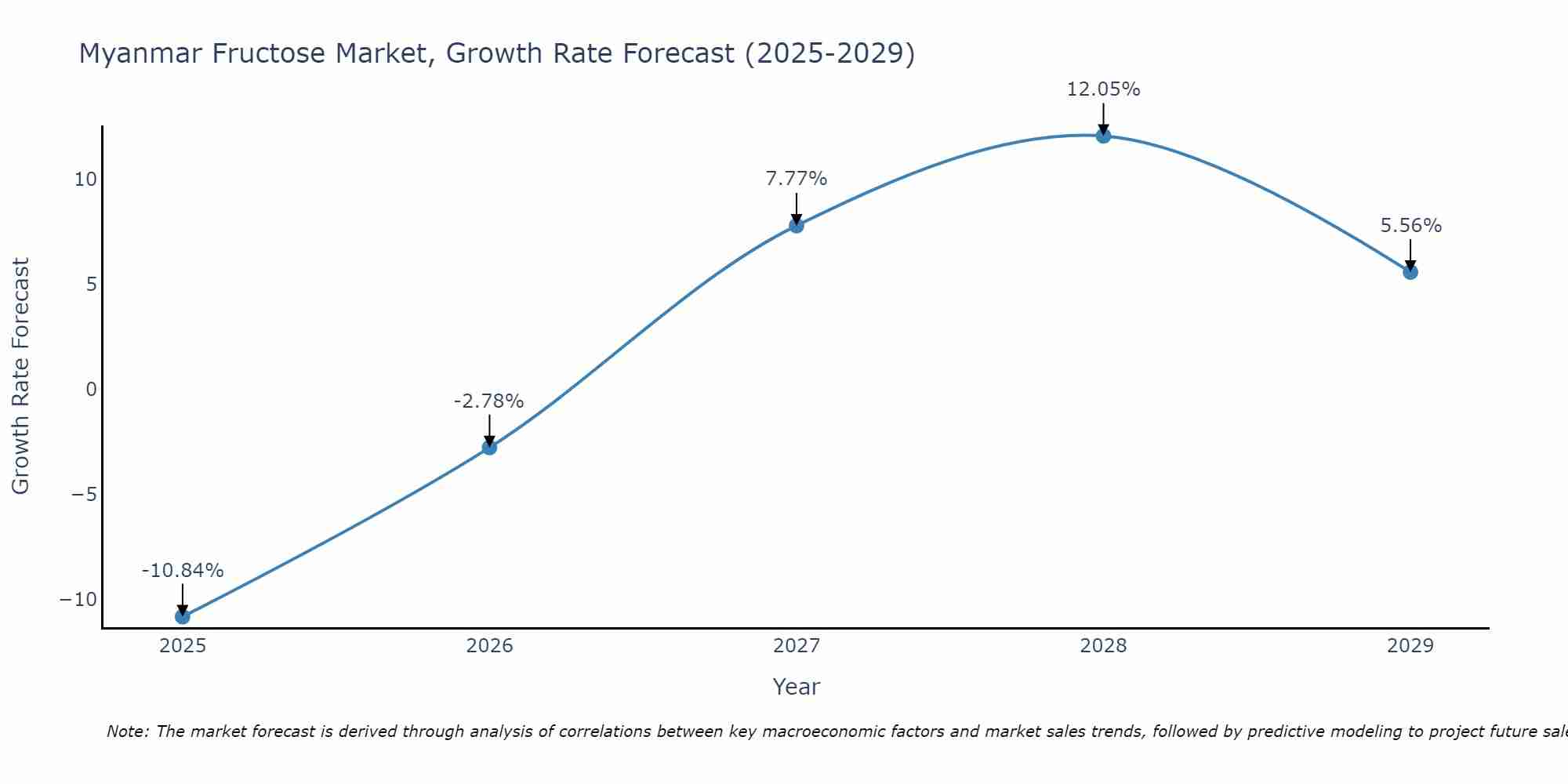 Myanmar Fructose Market Growth Rate