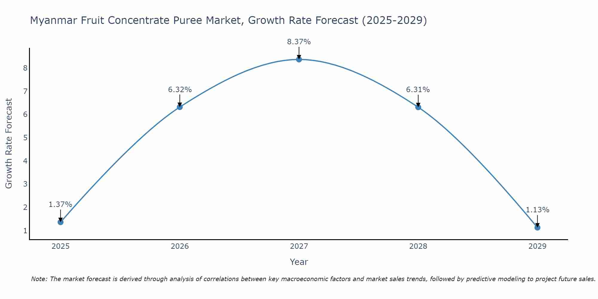 Myanmar Fruit Concentrate Puree Market Growth Rate