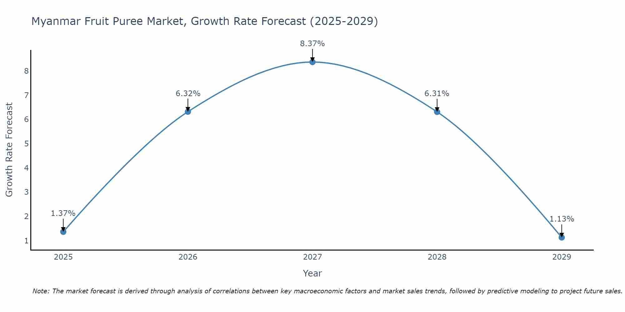 Myanmar Fruit Puree Market Growth Rate
