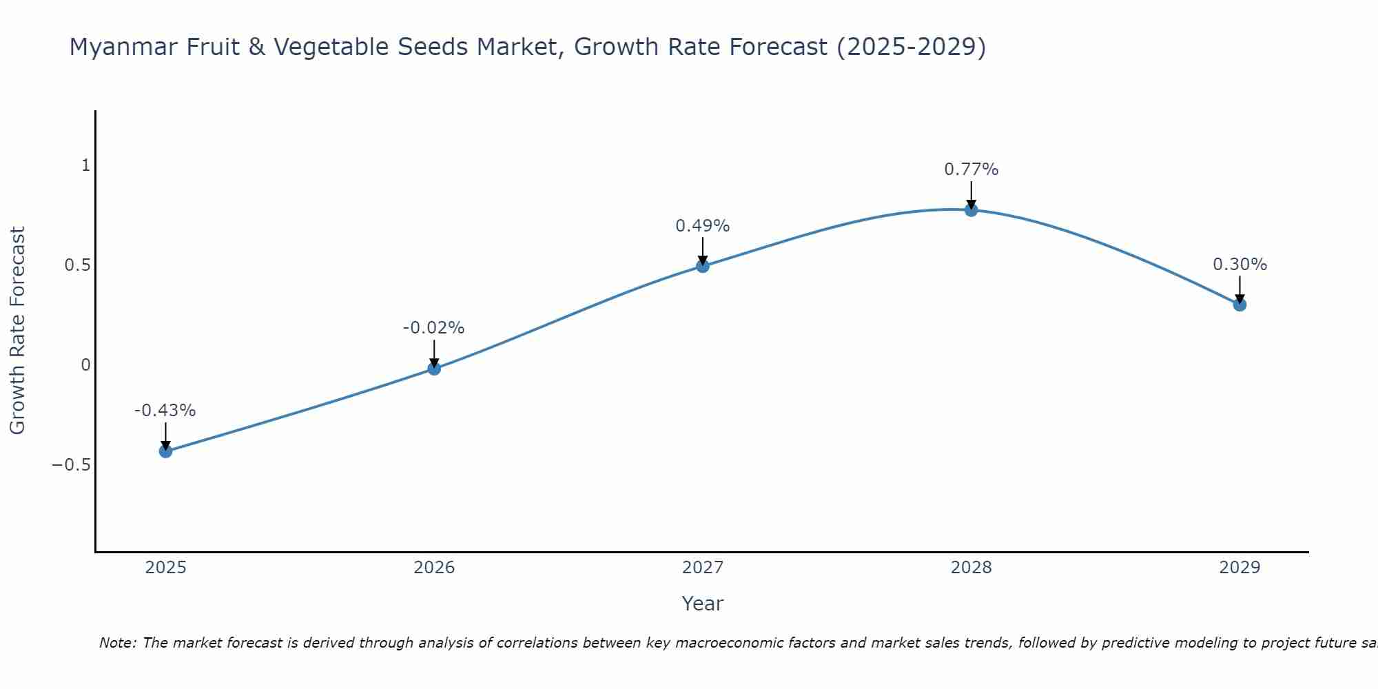 Myanmar Fruit & Vegetable Seeds Market Size Growth Rate