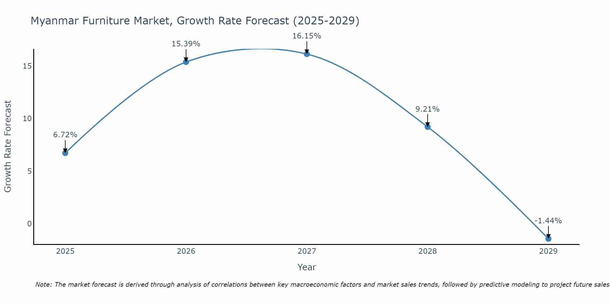Myanmar Furniture Market Size Growth Rate