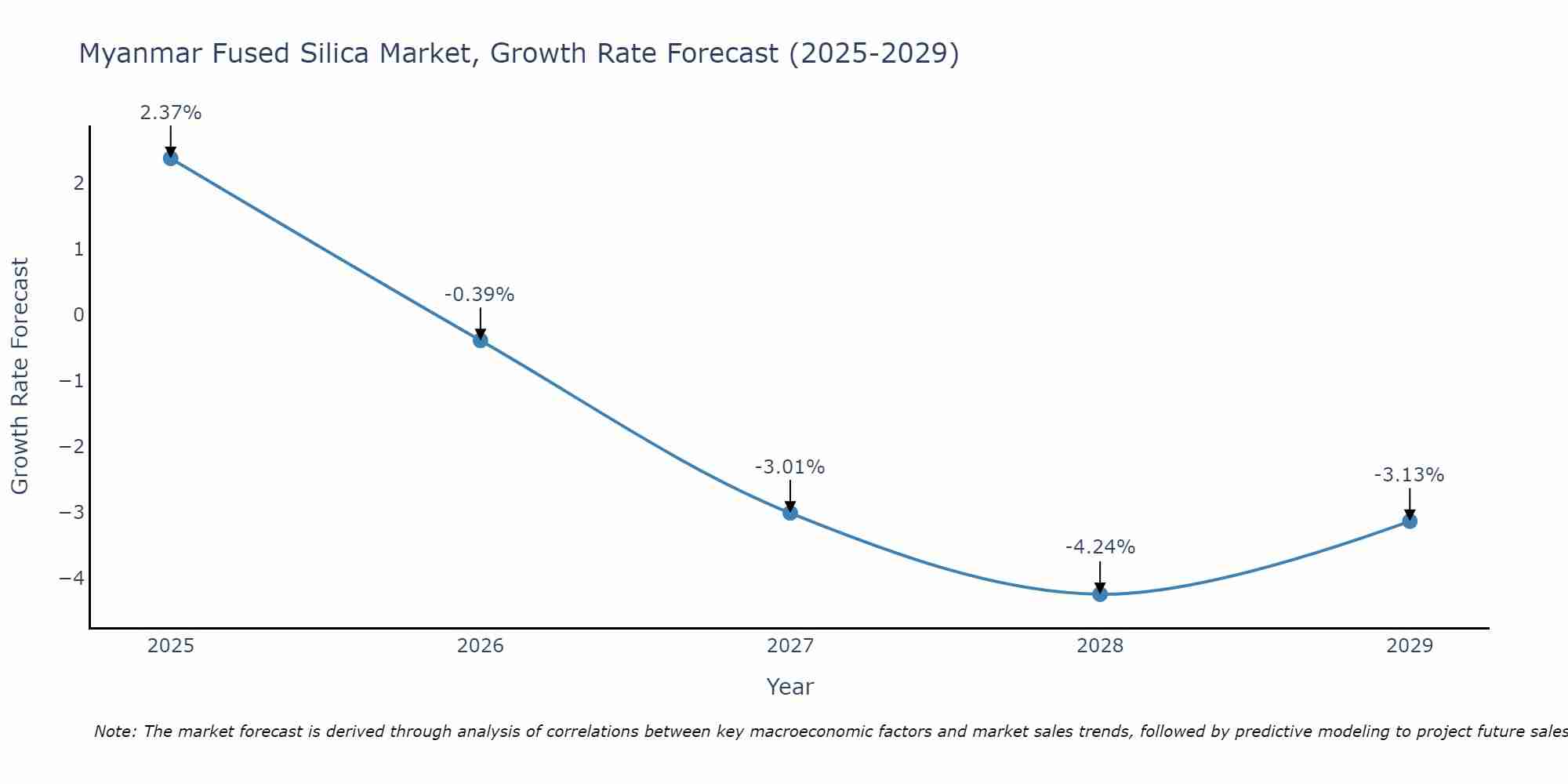 Myanmar Fused Silica Market Growth Rate