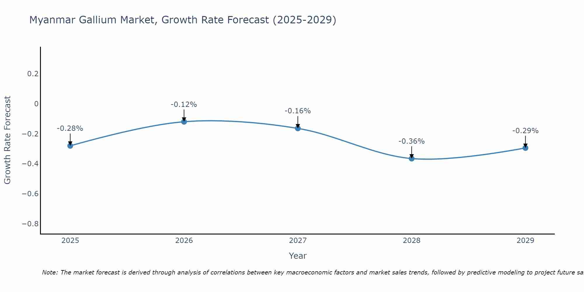 Myanmar Gallium Market Growth Rate