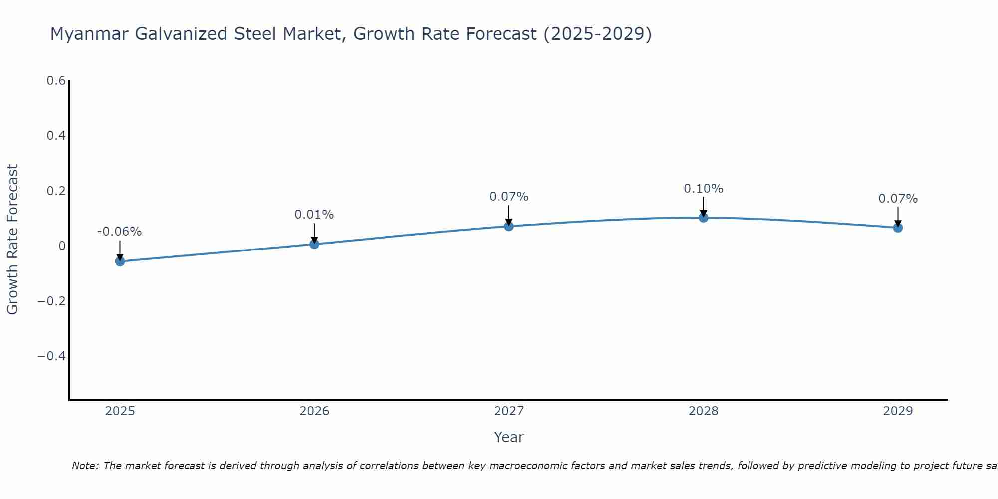 Myanmar Galvanized Steel Market Growth Rate