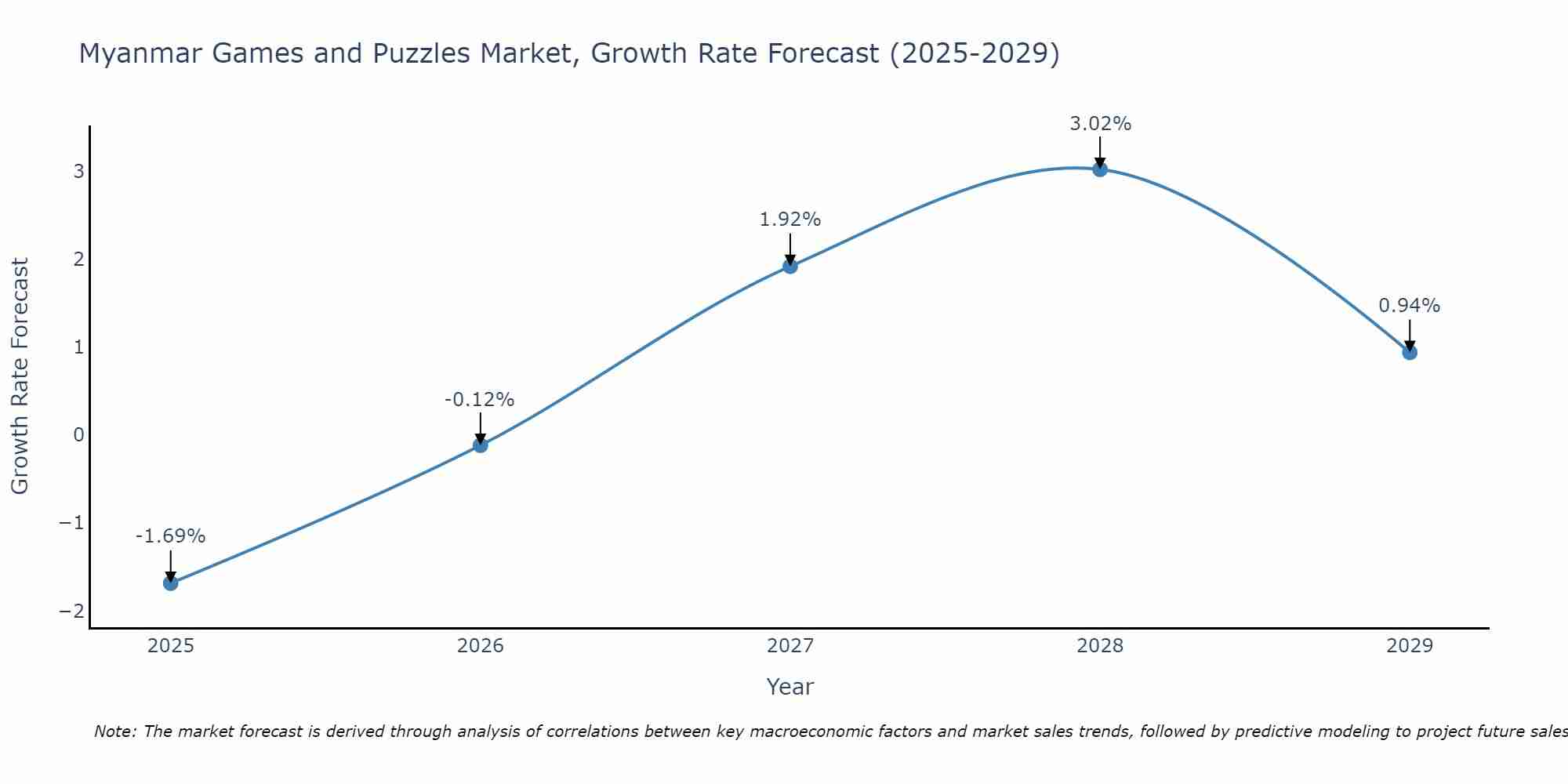 Myanmar Games and Puzzles Market Growth Rate