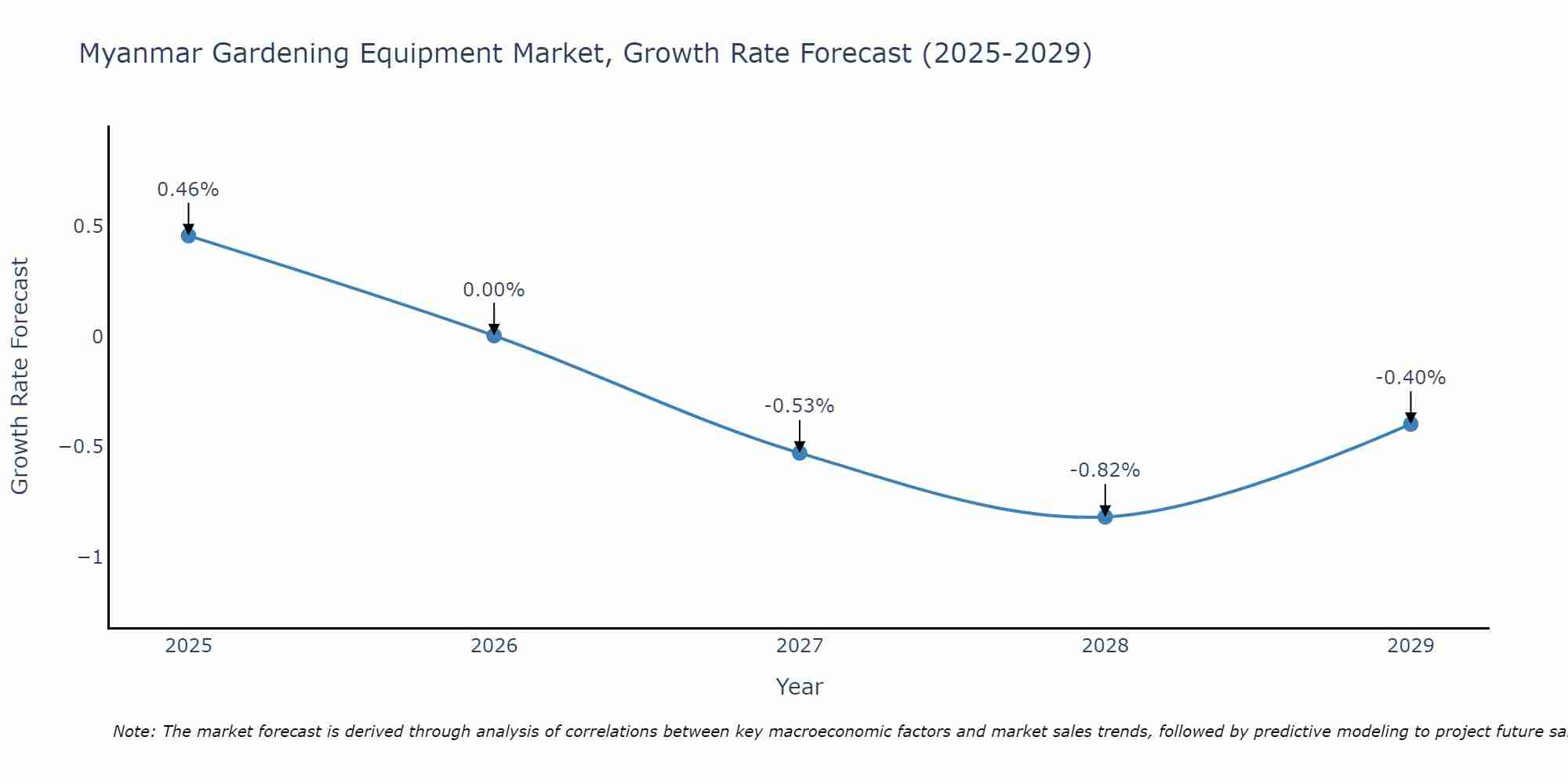 Myanmar Gardening Equipment Market Growth Rate