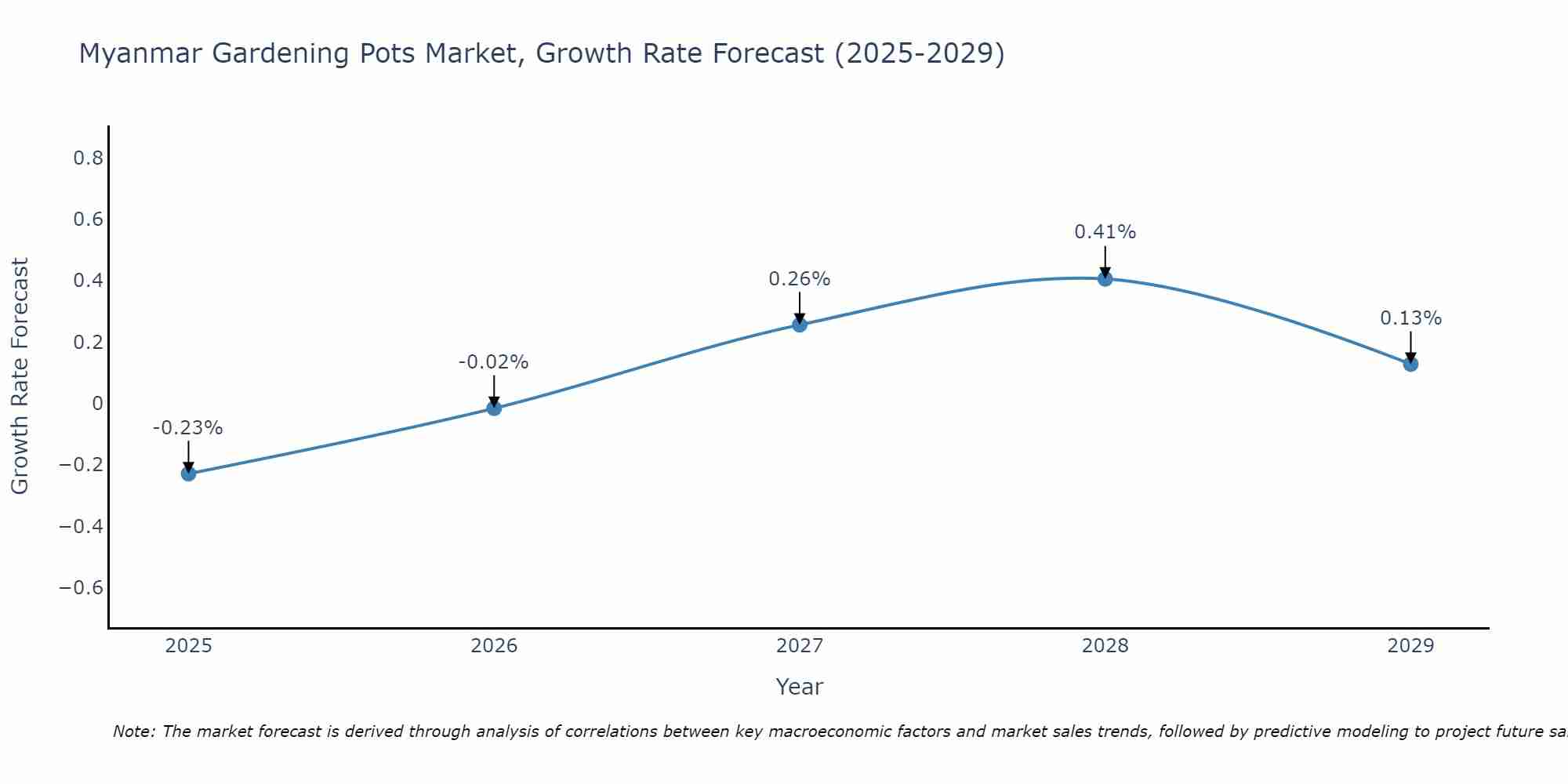 Myanmar Gardening Pots Market Growth Rate