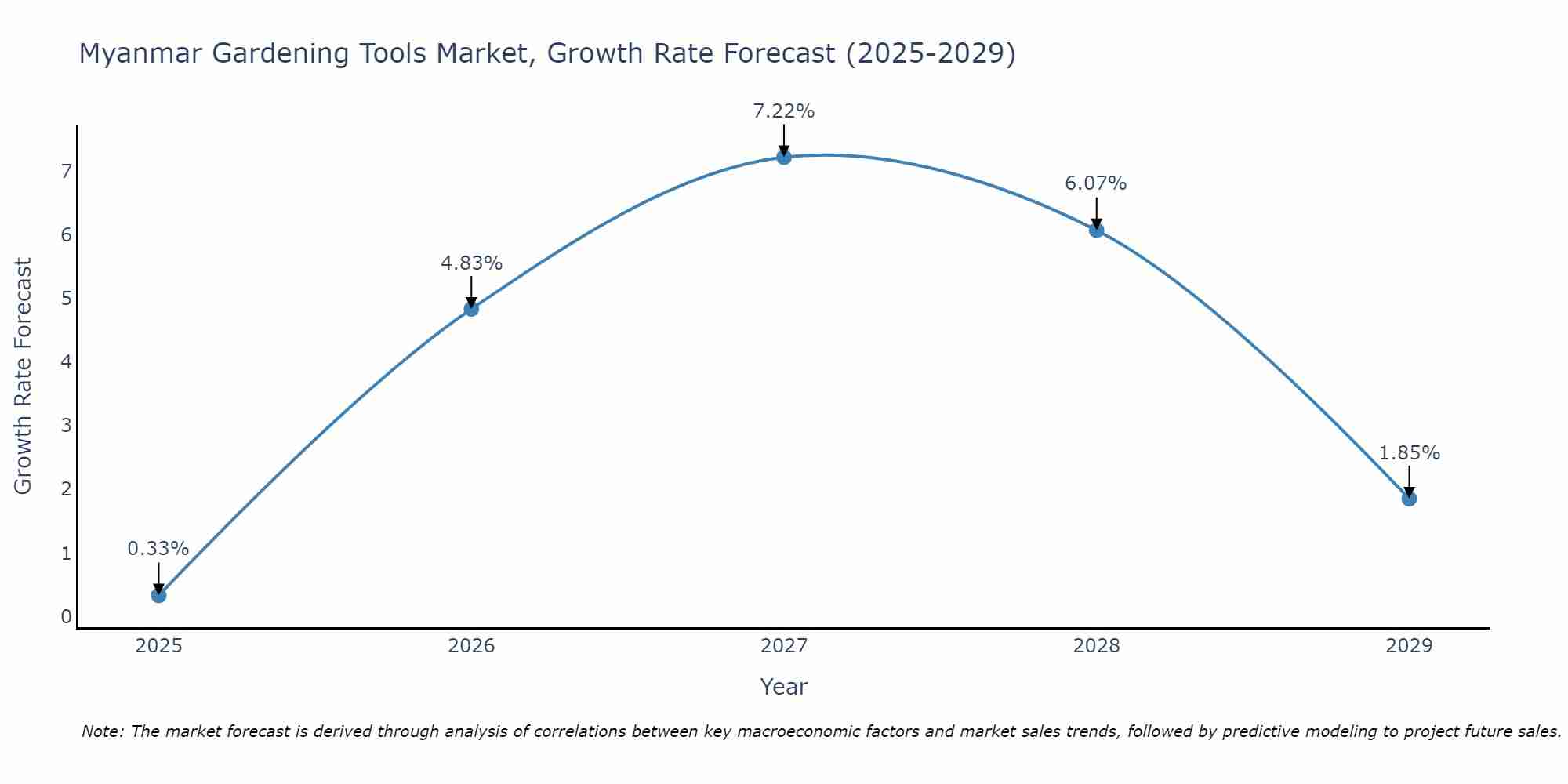 Myanmar Gardening Tools Market Size Growth Rate