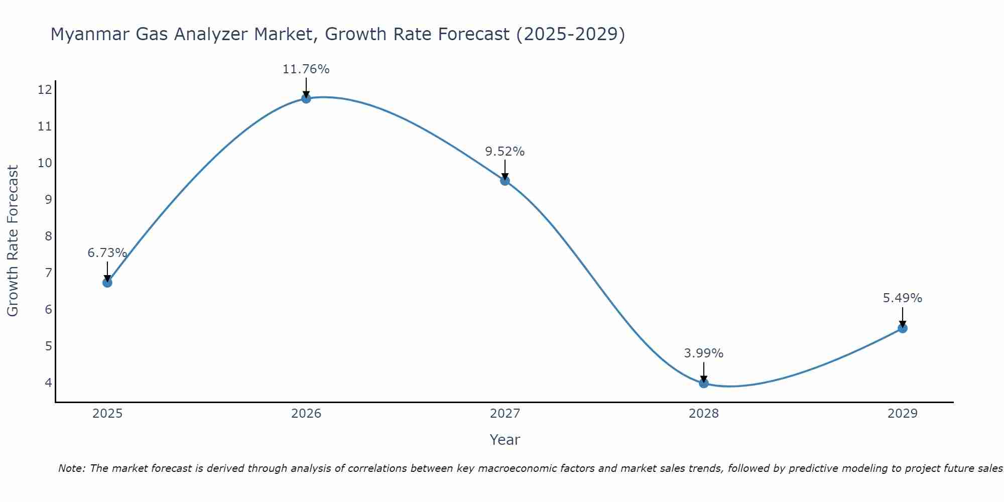 Myanmar Gas Analyzer Market Growth Rate
