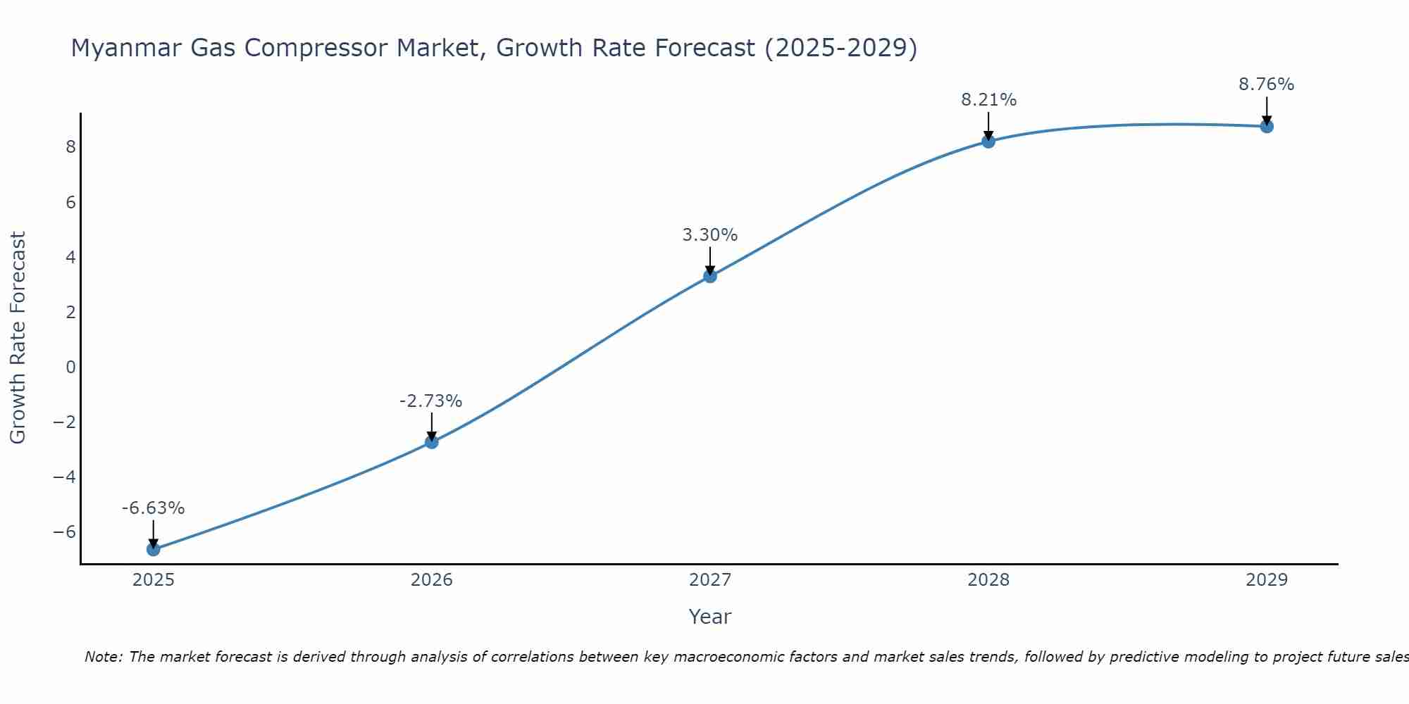 Myanmar Gas Compressor Market Growth Rate