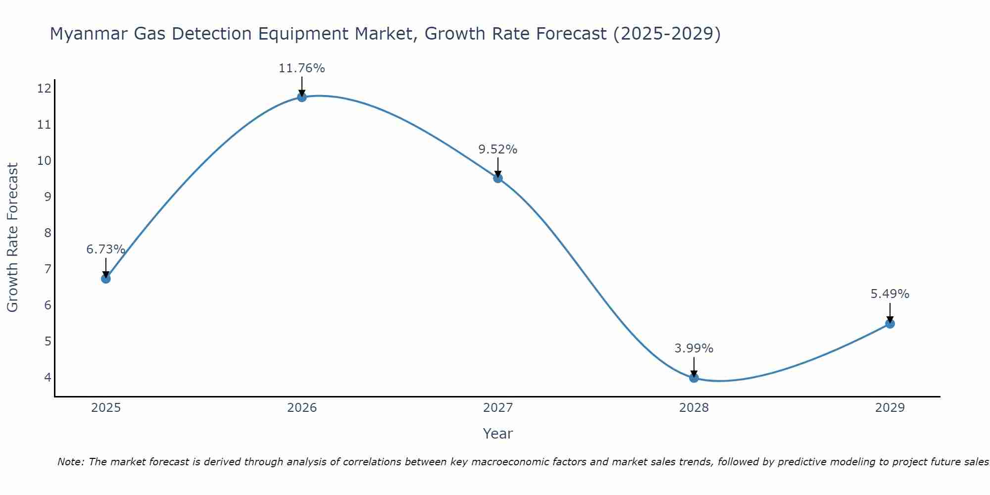 Myanmar Gas Detection Equipment Market Growth Rate