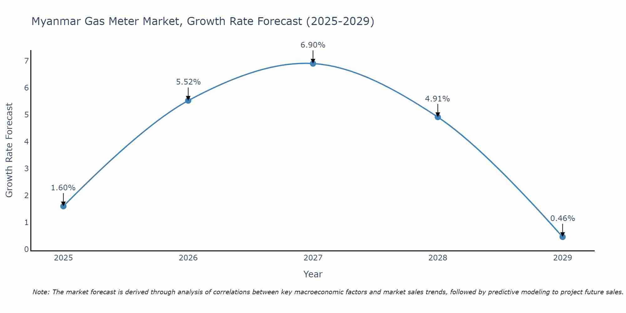 Myanmar Gas Meter Market Growth Rate