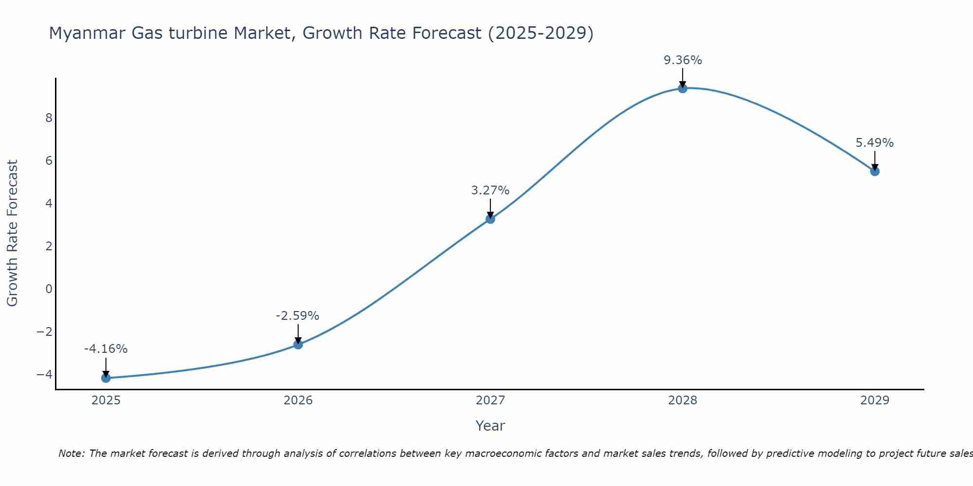 Myanmar Gas turbine Market Growth Rate