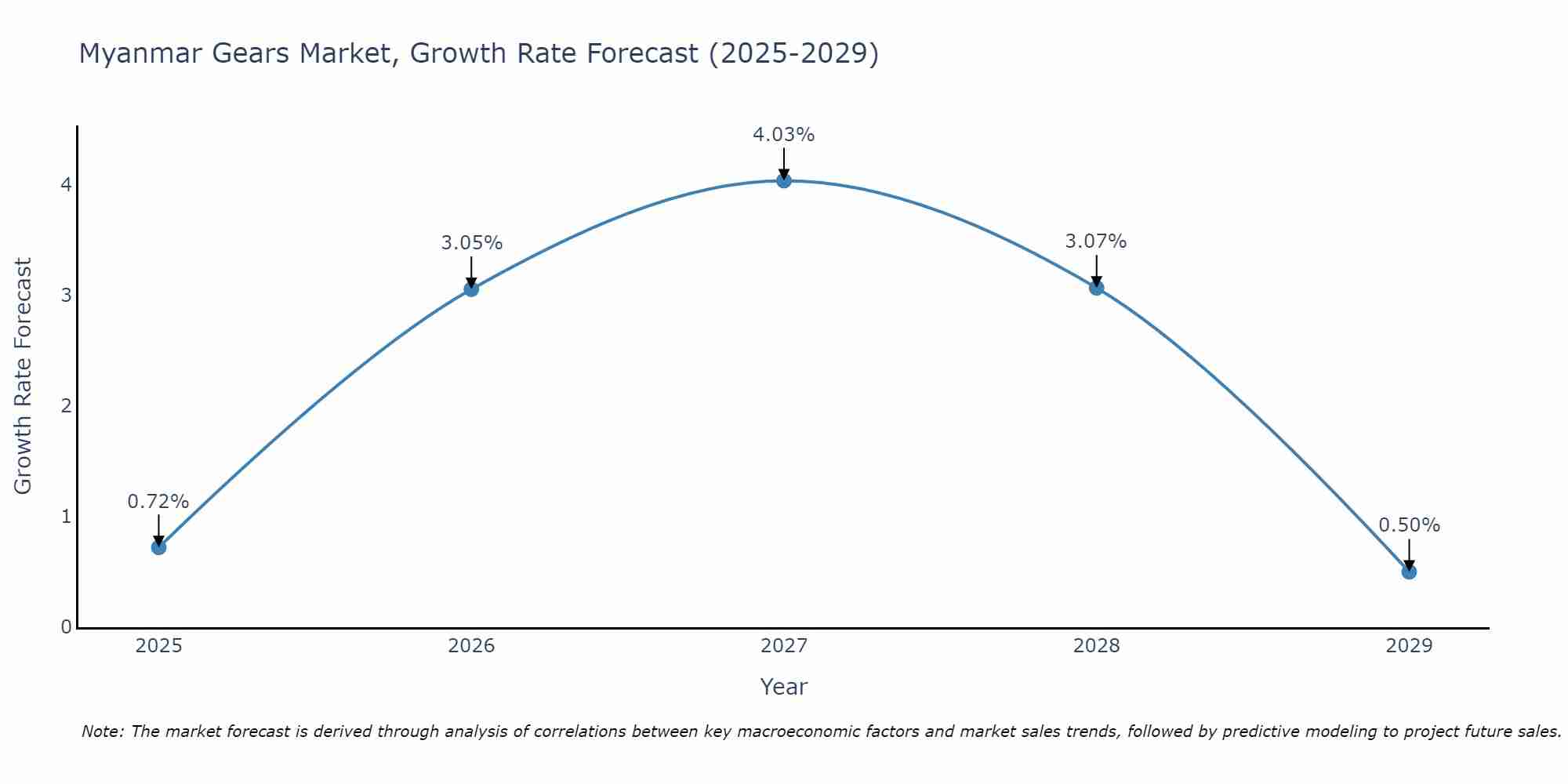 Myanmar Gears Market Growth Rate