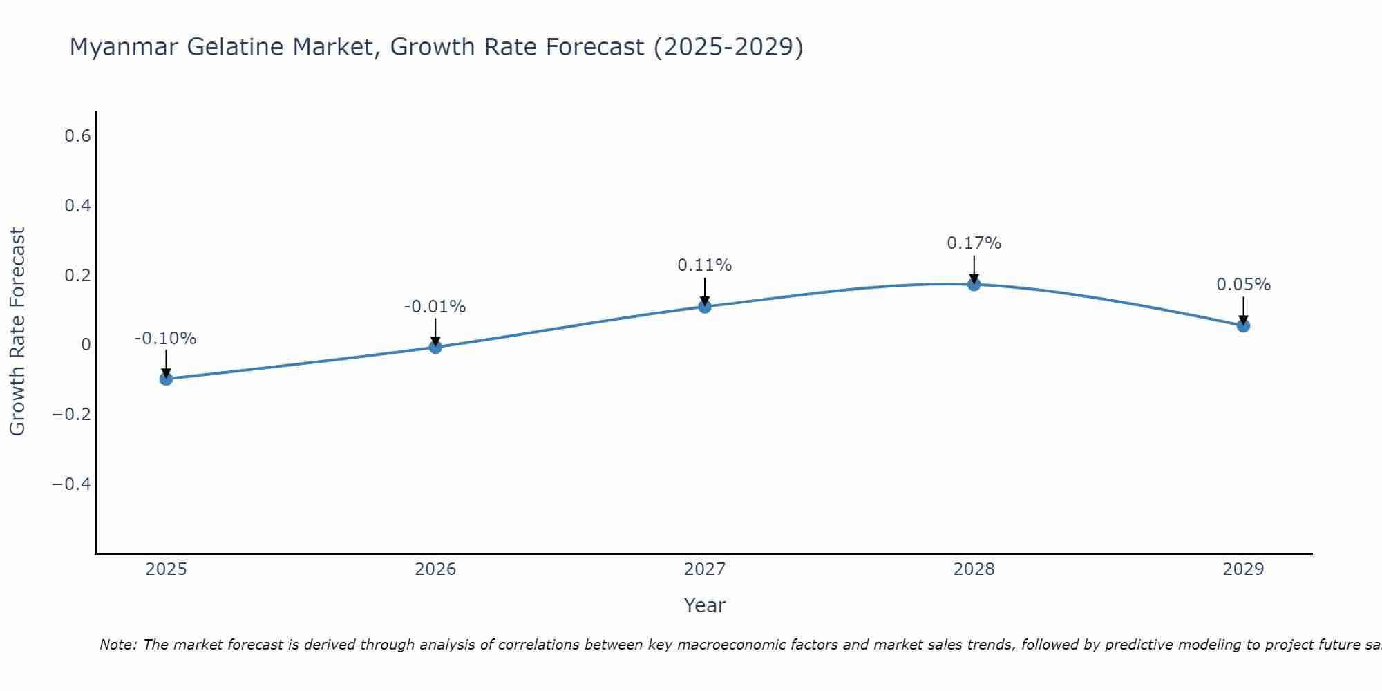 Myanmar Gelatine Market Growth Rate
