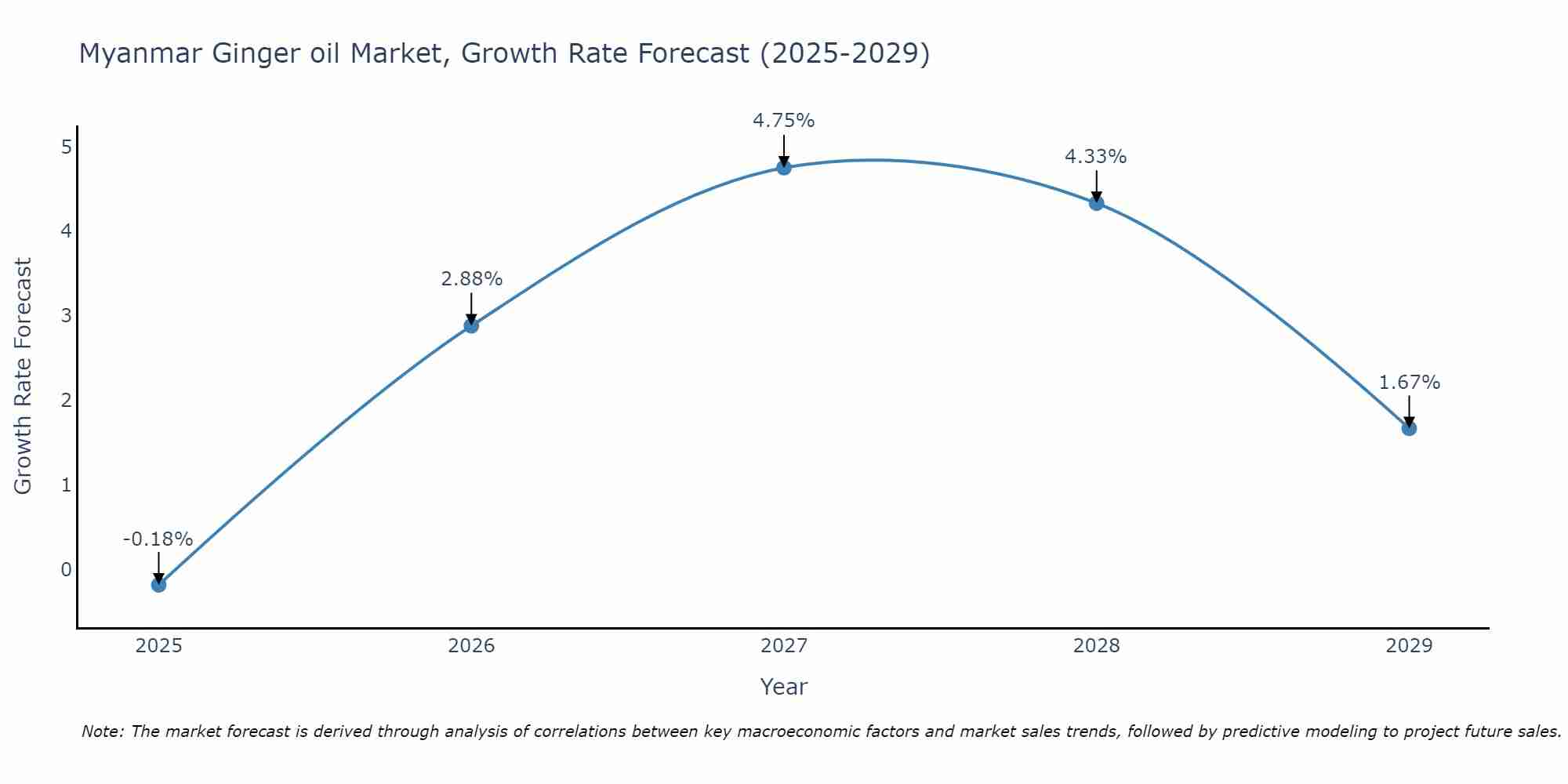 Myanmar Ginger oil Market Size Growth Rate