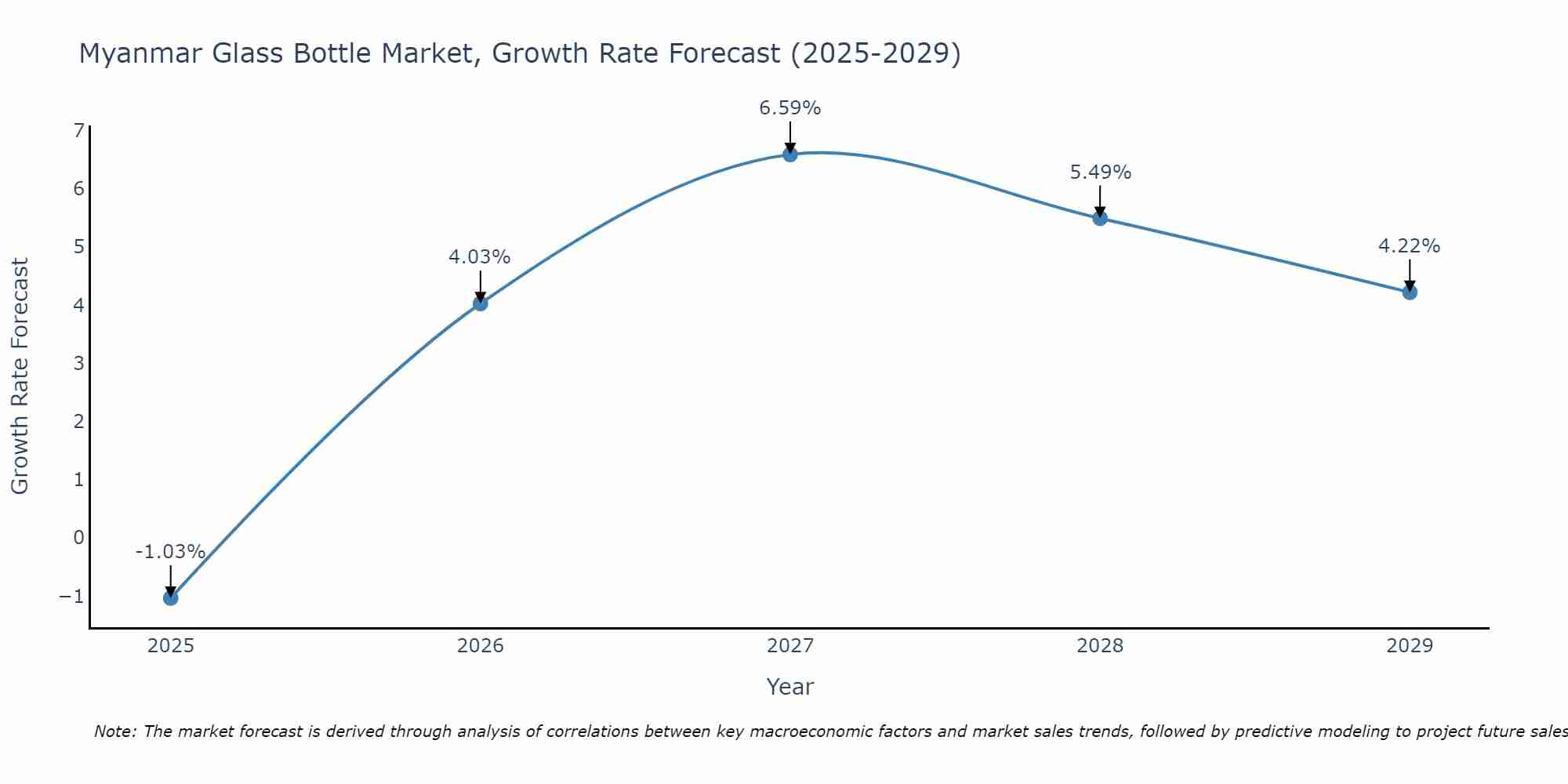 Myanmar Glass Bottle Market Size Growth Rate