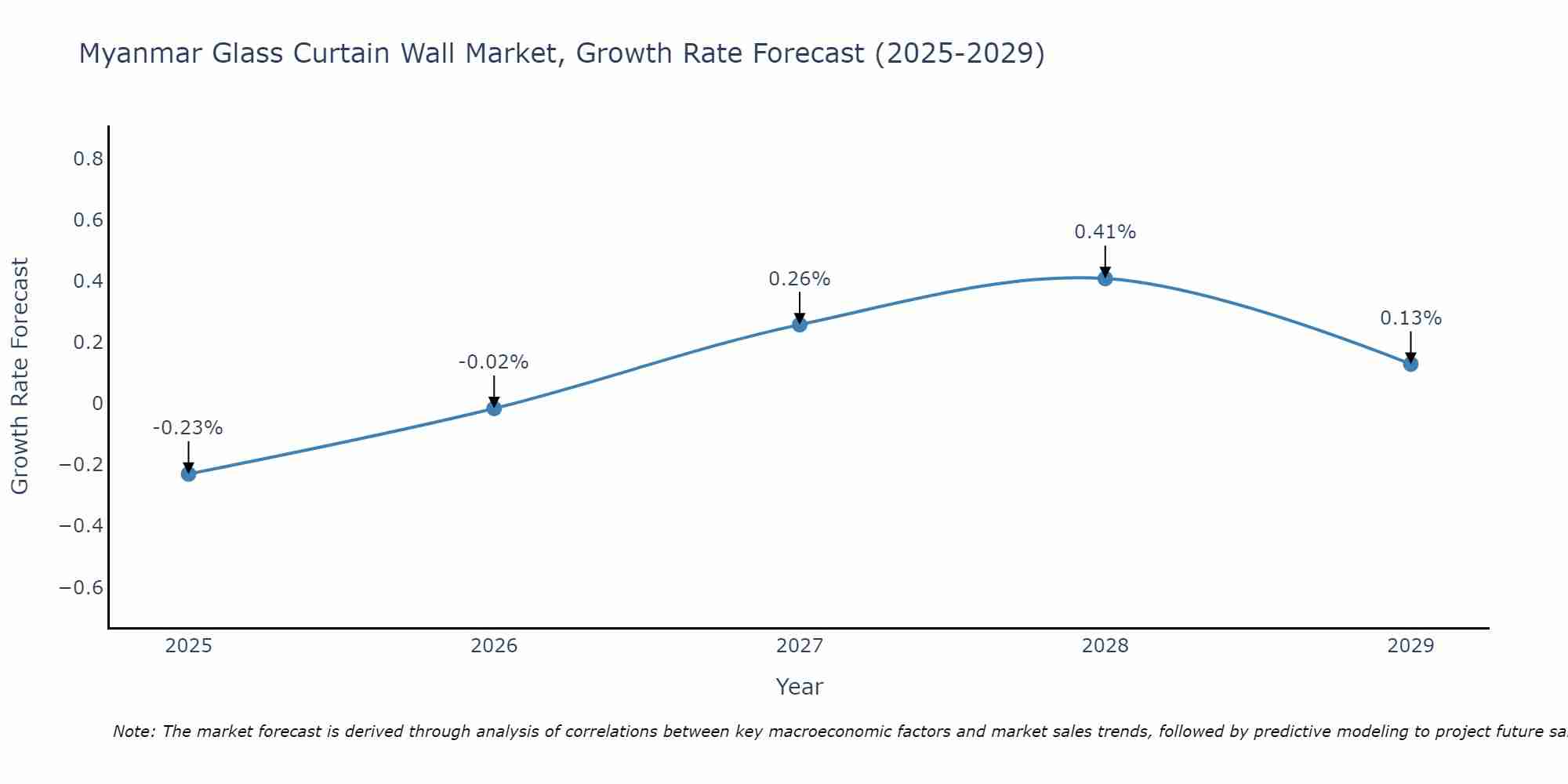 Myanmar Glass Curtain Wall Market Growth Rate