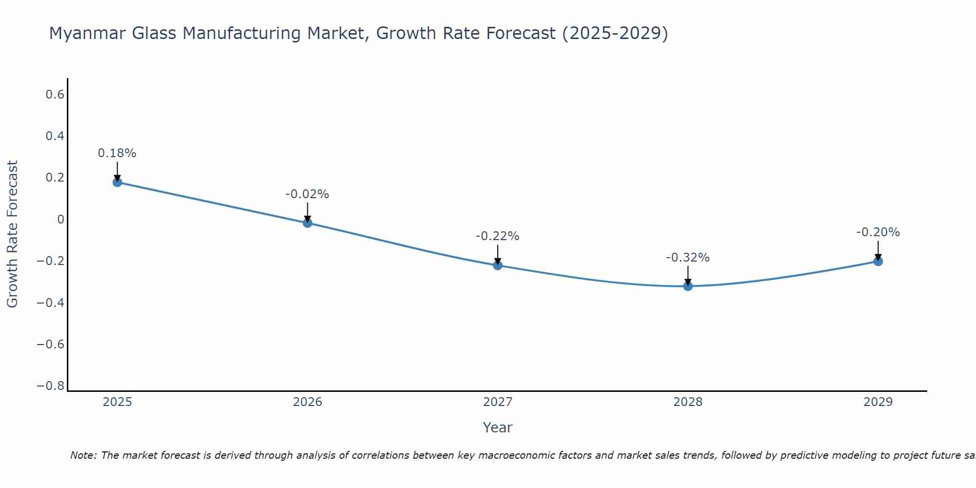 Myanmar Glass Manufacturing Market Growth Rate